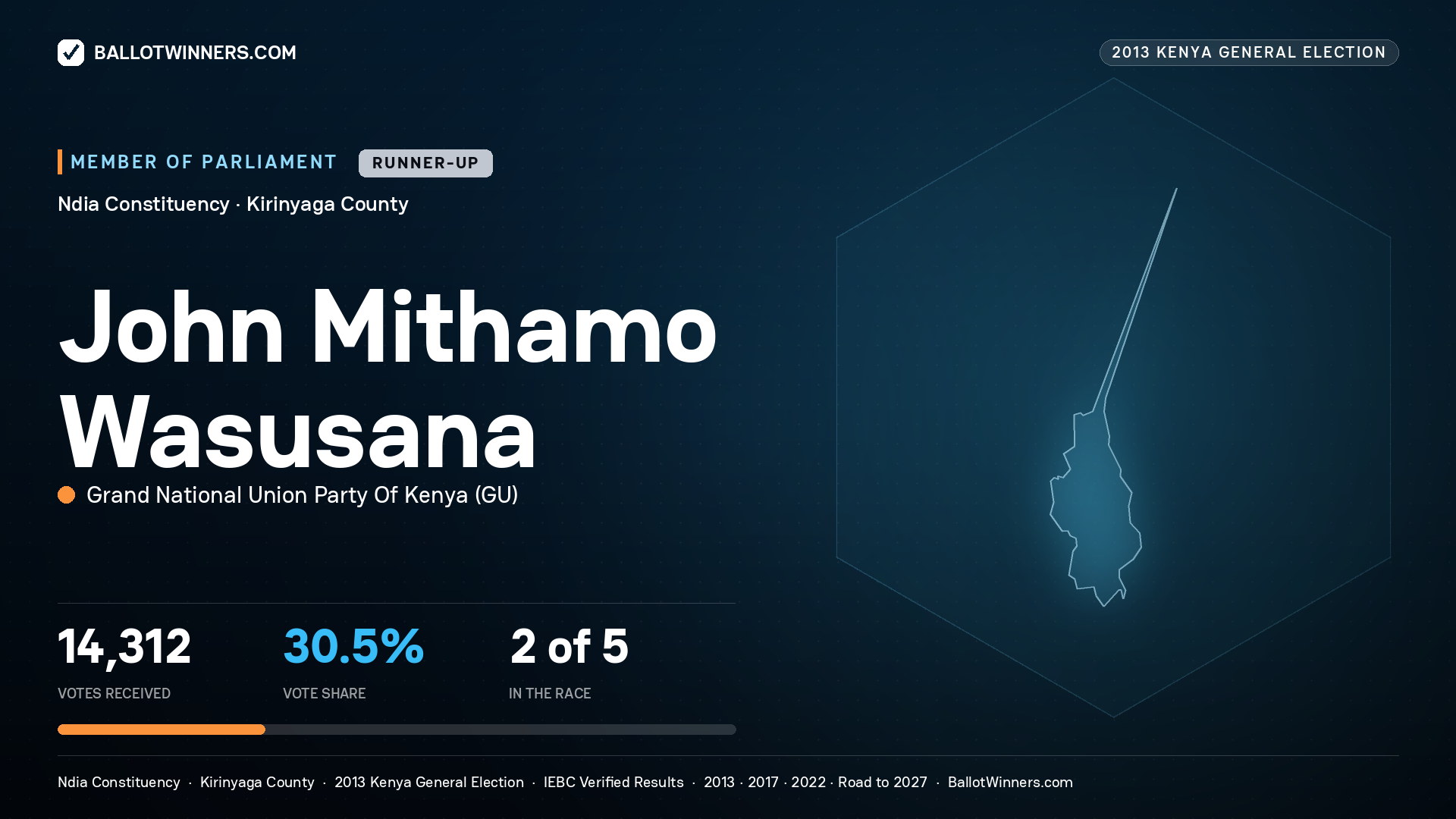 JOHN MITHAMO WASUSANA, contested Member of Parliament for NDIA, 14,312 votes, 2013 Kenya general election.