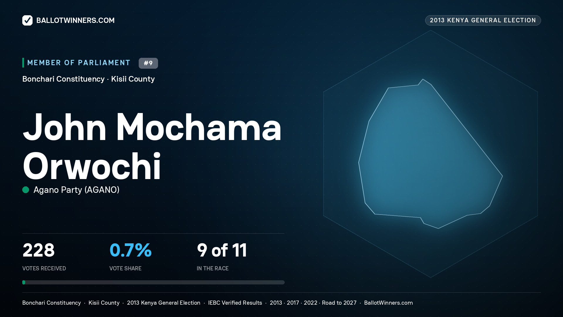 JOHN MOCHAMA ORWOCHI, contested Member of Parliament for BONCHARI, 228 votes, 2013 Kenya general election.