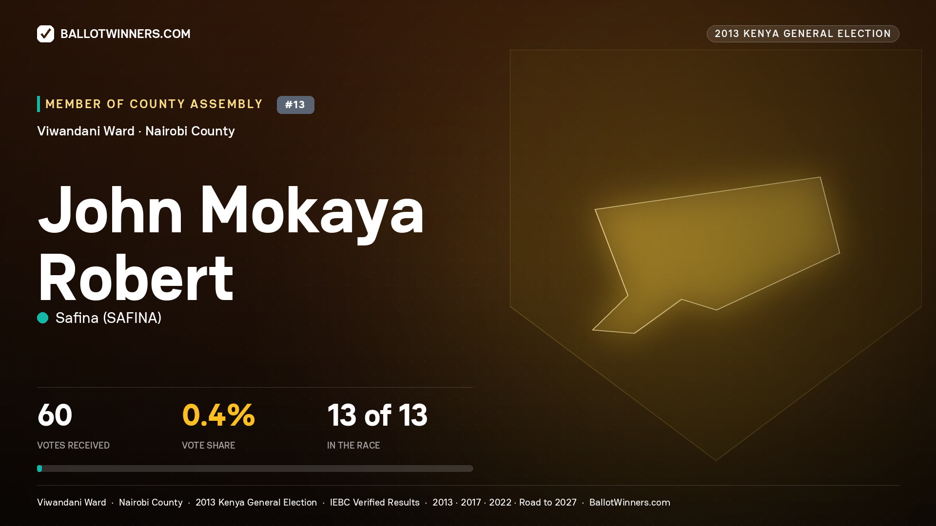 JOHN MOKAYA ROBERT, contested Member of County Assembly for VIWANDANI, 60 votes, 2013 Kenya general election.