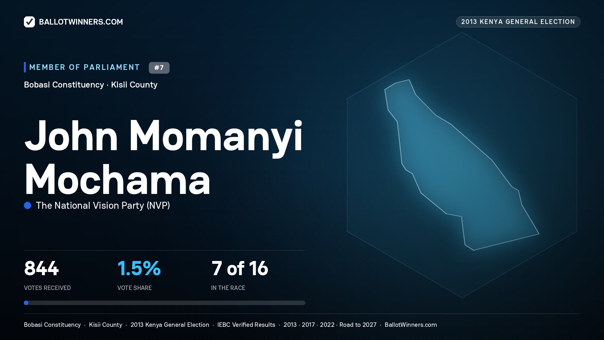 JOHN MOMANYI MOCHAMA, contested Member of Parliament for BOBASI, 844 votes, 2013 Kenya general election.