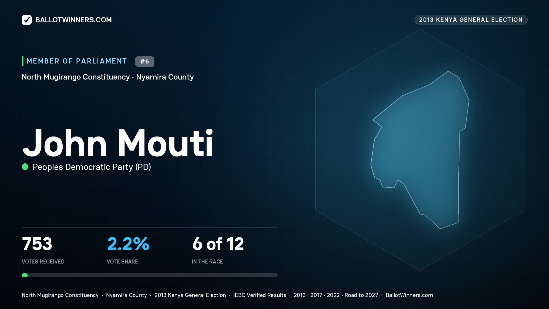 JOHN MOUTI, contested Member of Parliament for NORTH MUGIRANGO, 753 votes, 2013 Kenya general election.