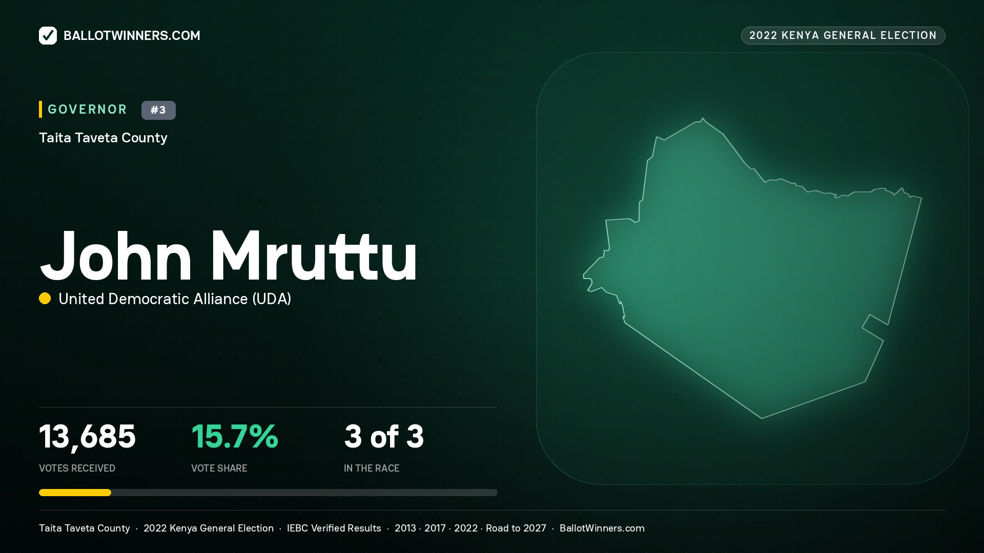 John Mruttu, United Democratic Alliance, contested Governor for TAITA TAVETA, 13,685 votes, 2022 Kenya general election.