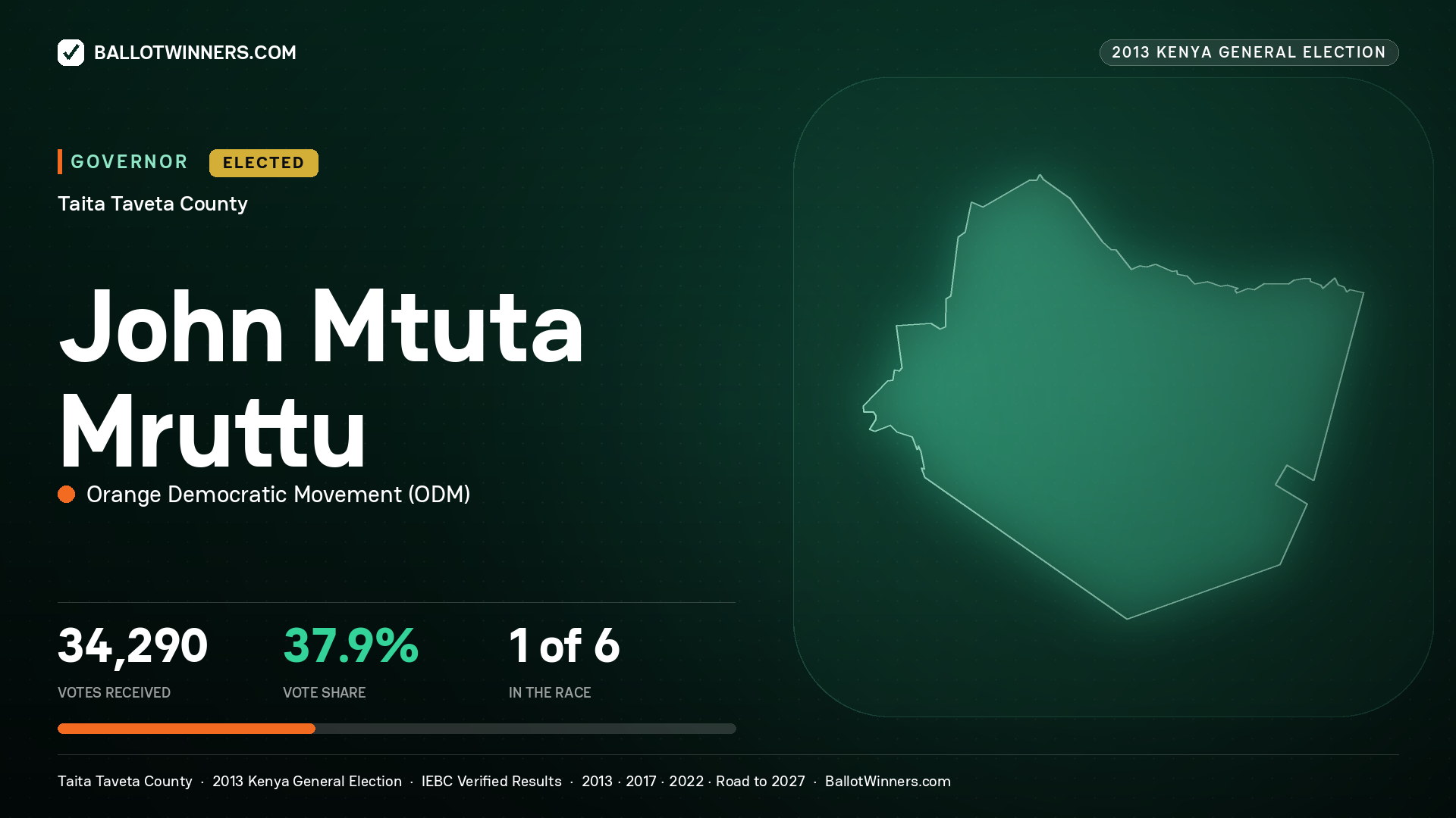 JOHN MTUTA MRUTTU, ORANGE DEMOCRATIC MOVEMENT, elected Governor for TAITA TAVETA, 34,290 votes, 2013 Kenya general election.
