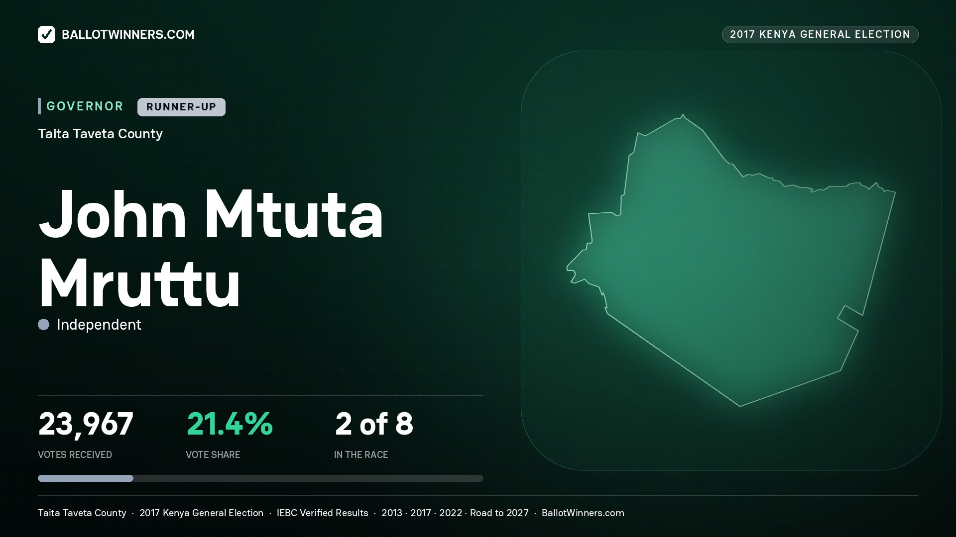 JOHN MTUTA MRUTTU, INDEPENDENT, contested Governor for TAITA TAVETA, 23,967 votes, 2017 Kenya general election.