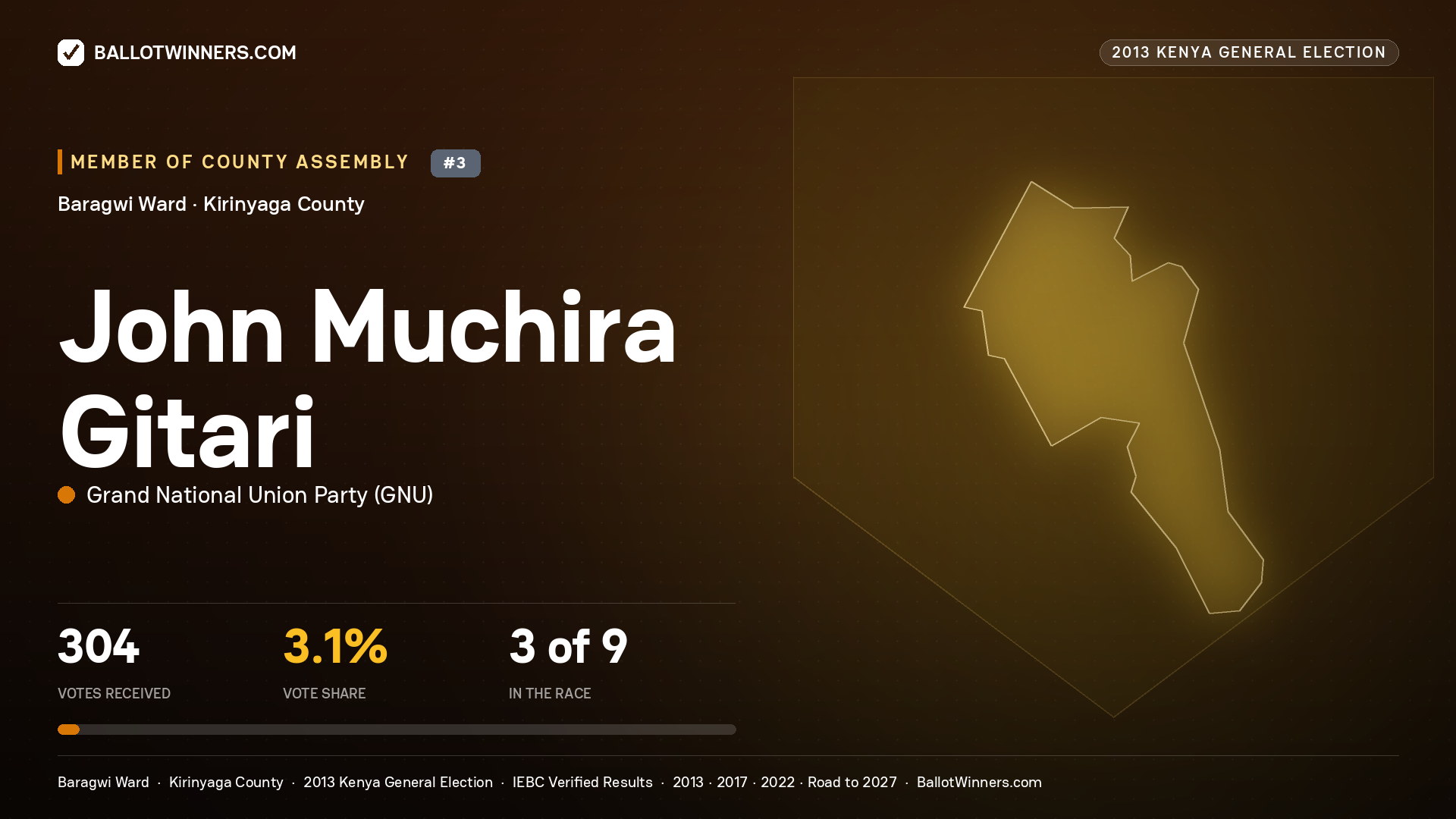JOHN MUCHIRA GITARI, contested Member of County Assembly for BARAGWI, 304 votes, 2013 Kenya general election.