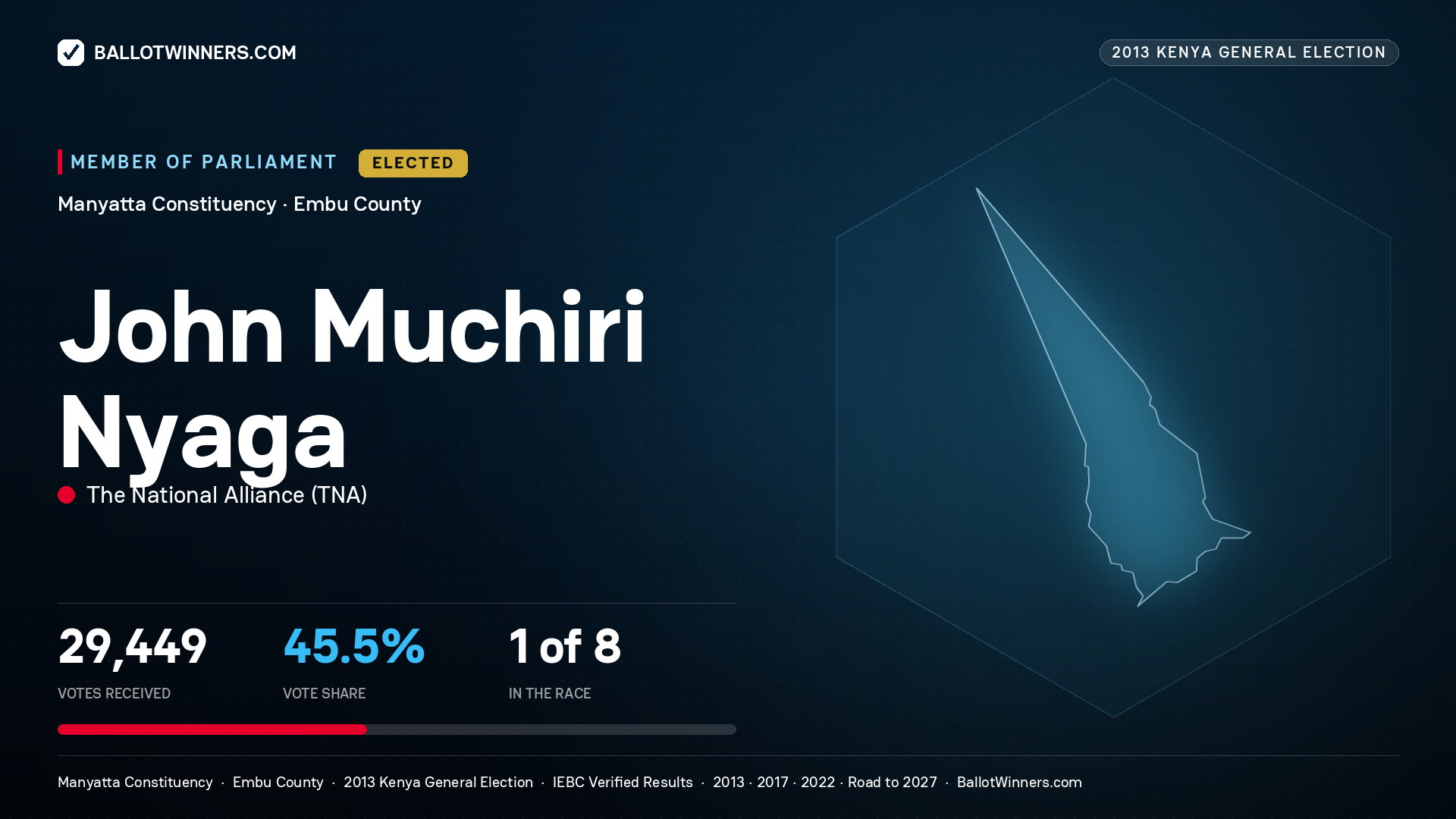 JOHN MUCHIRI NYAGA, elected Member of Parliament for MANYATTA, 29,449 votes, 2013 Kenya general election.