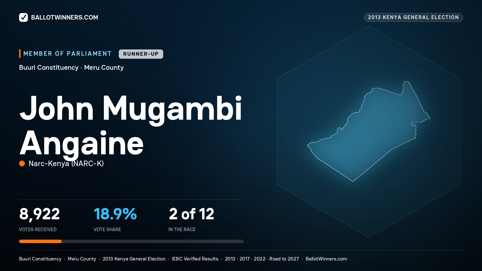 JOHN MUGAMBI ANGAINE, contested Member of Parliament for BUURI, 8,922 votes, 2013 Kenya general election.