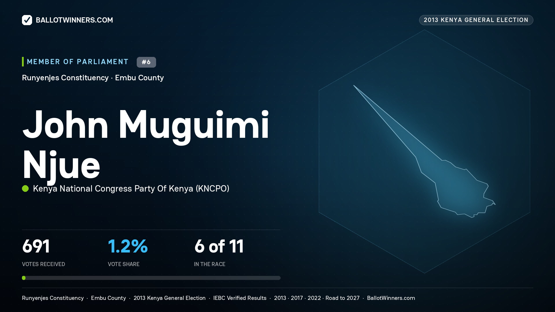 JOHN MUGUIMI NJUE, contested Member of Parliament for RUNYENJES, 691 votes, 2013 Kenya general election.