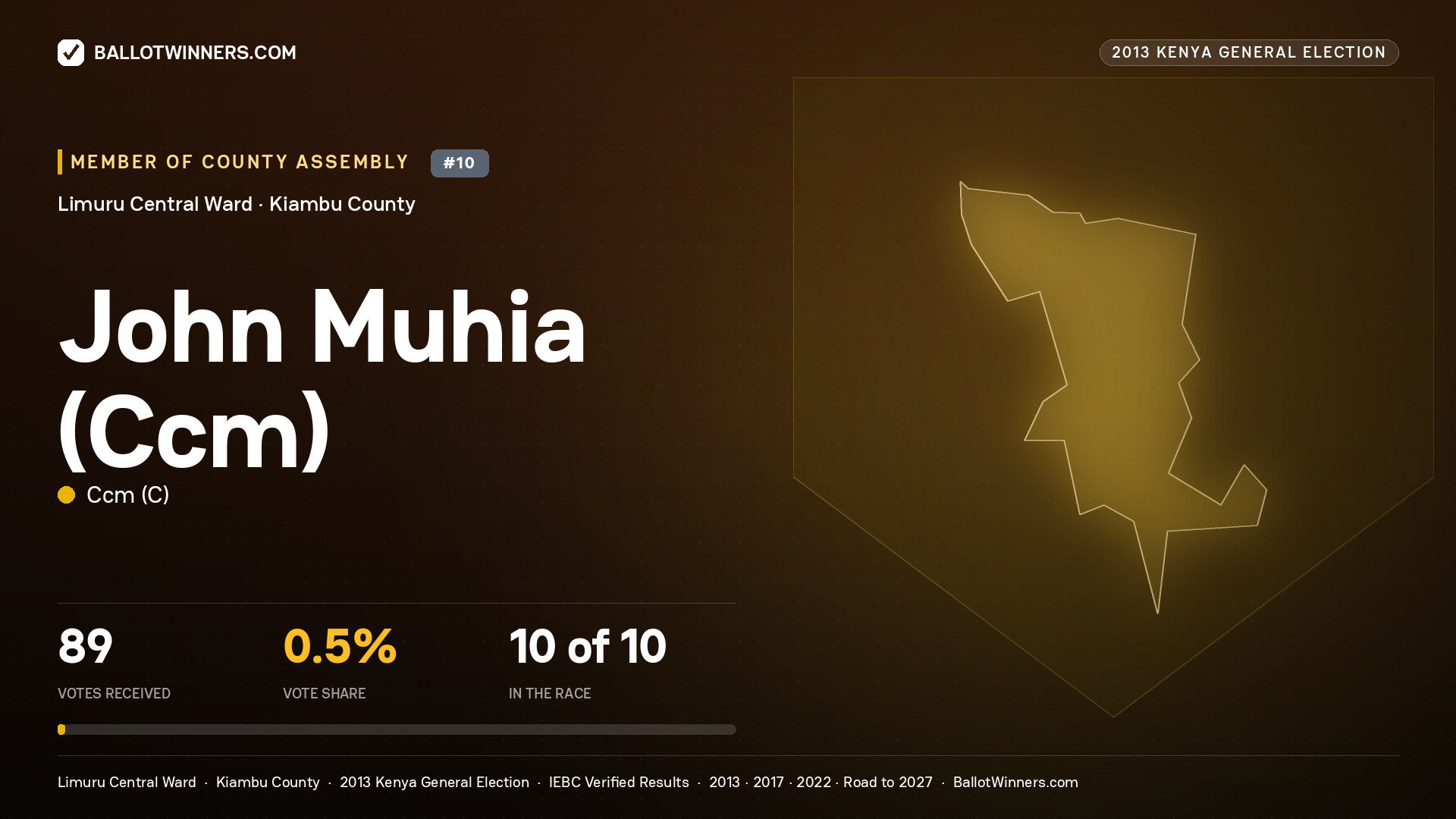 JOHN MUHIA (CCM), contested Member of County Assembly for LIMURU CENTRAL, 89 votes, 2013 Kenya general election.