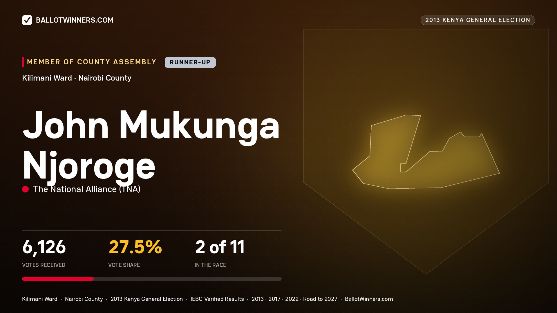 JOHN MUKUNGA NJOROGE, contested Member of County Assembly for KILIMANI, 6,126 votes, 2013 Kenya general election.