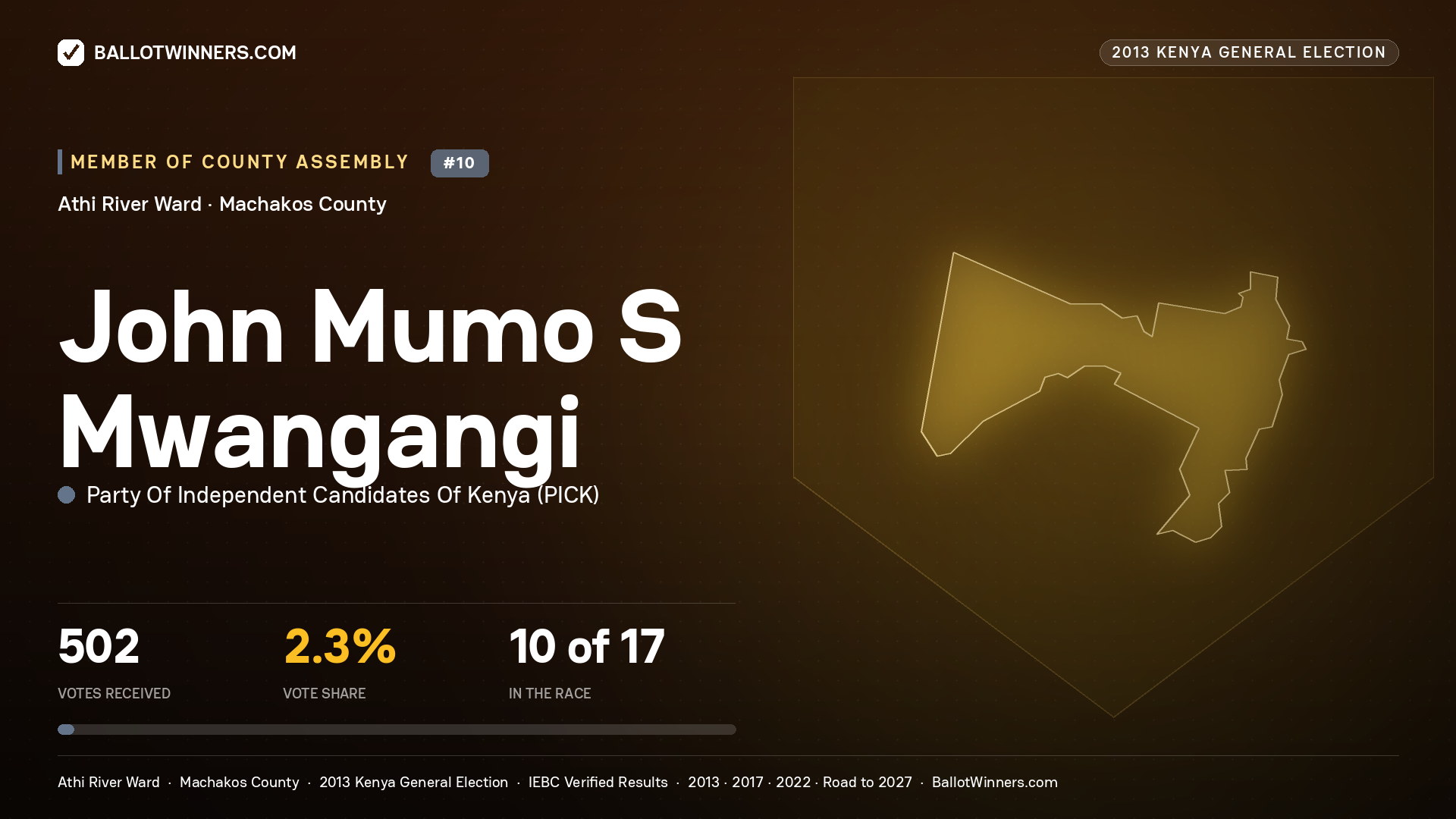 JOHN MUMO S MWANGANGI, contested Member of County Assembly for ATHI RIVER, 502 votes, 2013 Kenya general election.
