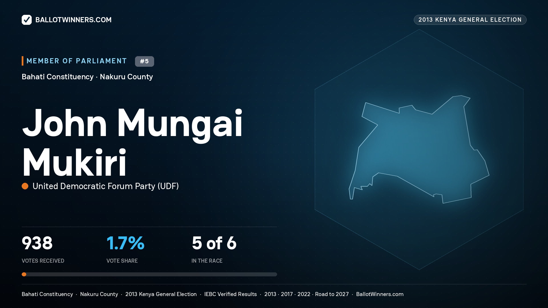JOHN MUNGAI MUKIRI, contested Member of Parliament for BAHATI, 938 votes, 2013 Kenya general election.