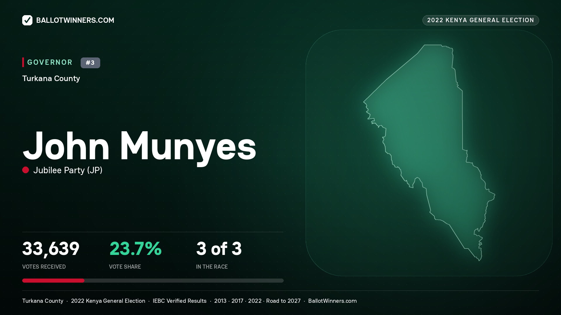 John Munyes, Jubilee Party, contested Governor for TURKANA, 33,639 votes, 2022 Kenya general election.
