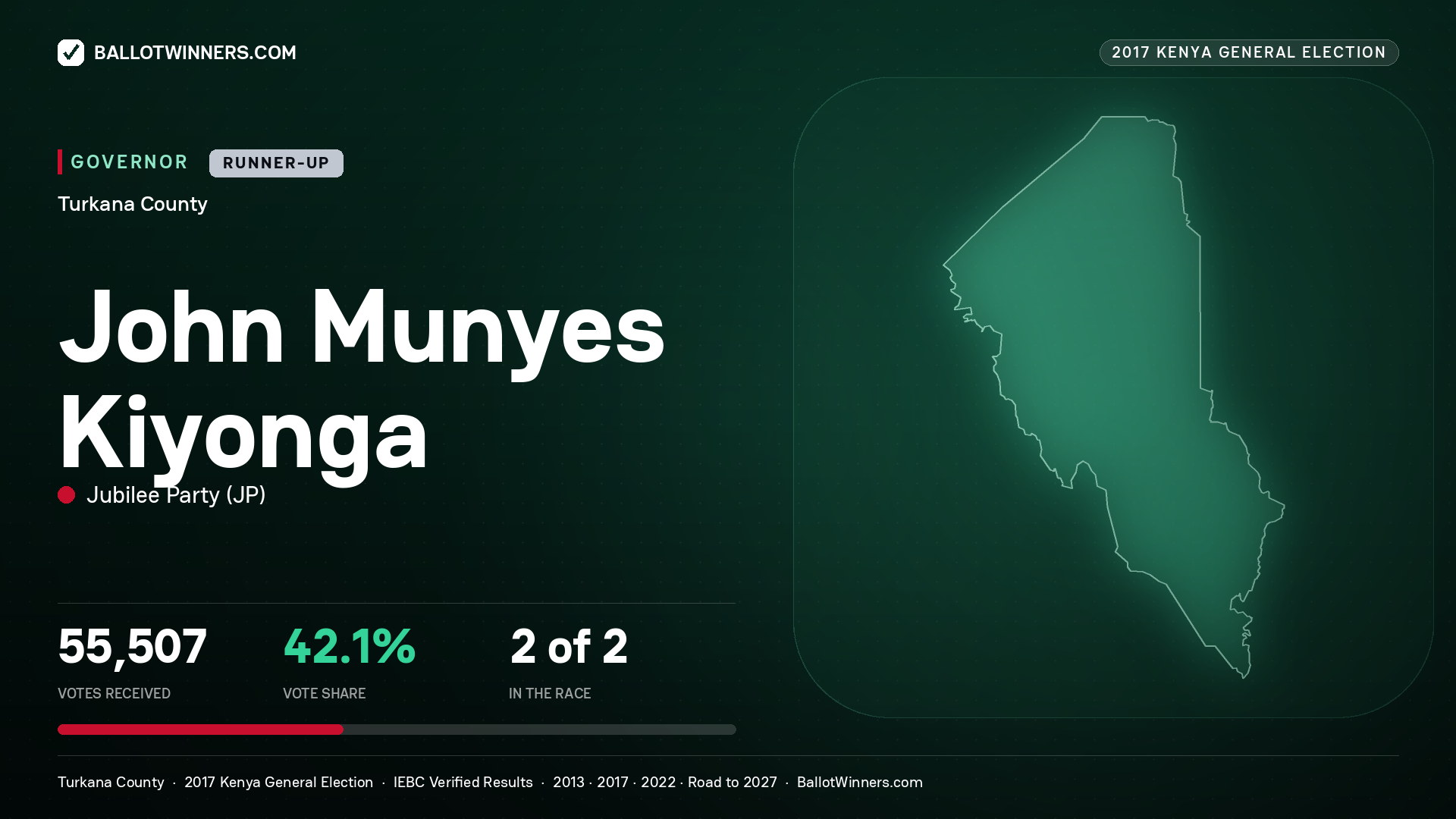 JOHN MUNYES KIYONGA, JUBILEE PARTY, contested Governor for TURKANA, 55,507 votes, 2017 Kenya general election.