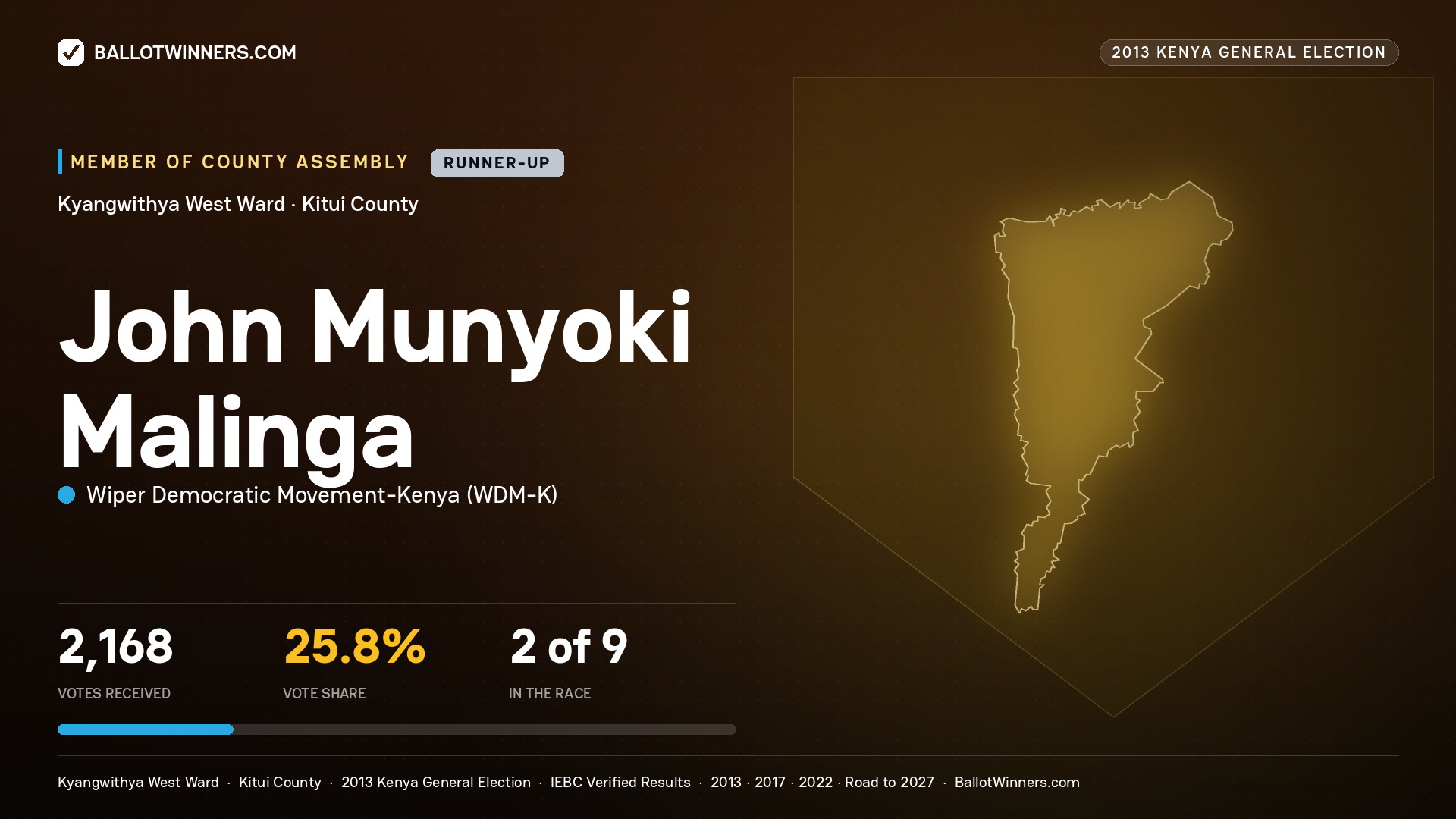 JOHN MUNYOKI MALINGA, contested Member of County Assembly for KYANGWITHYA WEST, 2,168 votes, 2013 Kenya general election.