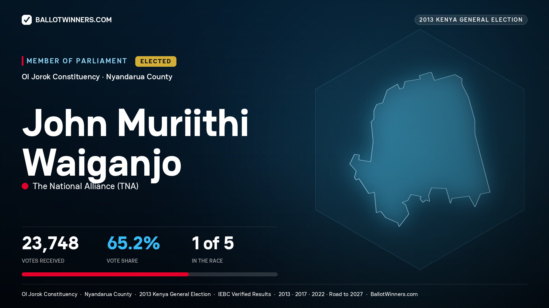 JOHN MURIITHI
WAIGANJO, elected Member of Parliament for OL JOROK, 23,748 votes, 2013 Kenya general election.