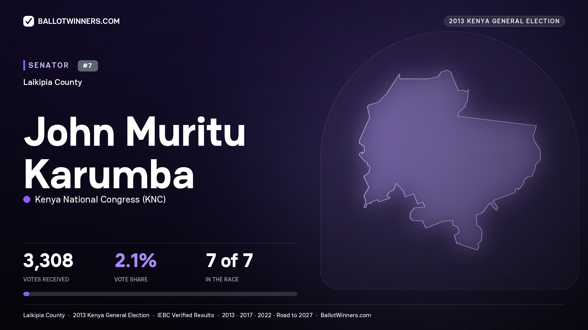 JOHN MURITU KARUMBA, contested Senator for LAIKIPIA, 3,308 votes, 2013 Kenya general election.