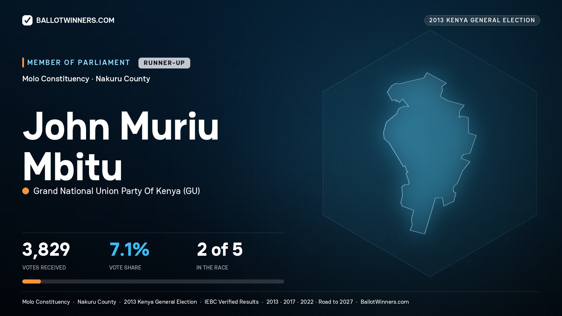 JOHN MURIU MBITU, contested Member of Parliament for MOLO, 3,829 votes, 2013 Kenya general election.