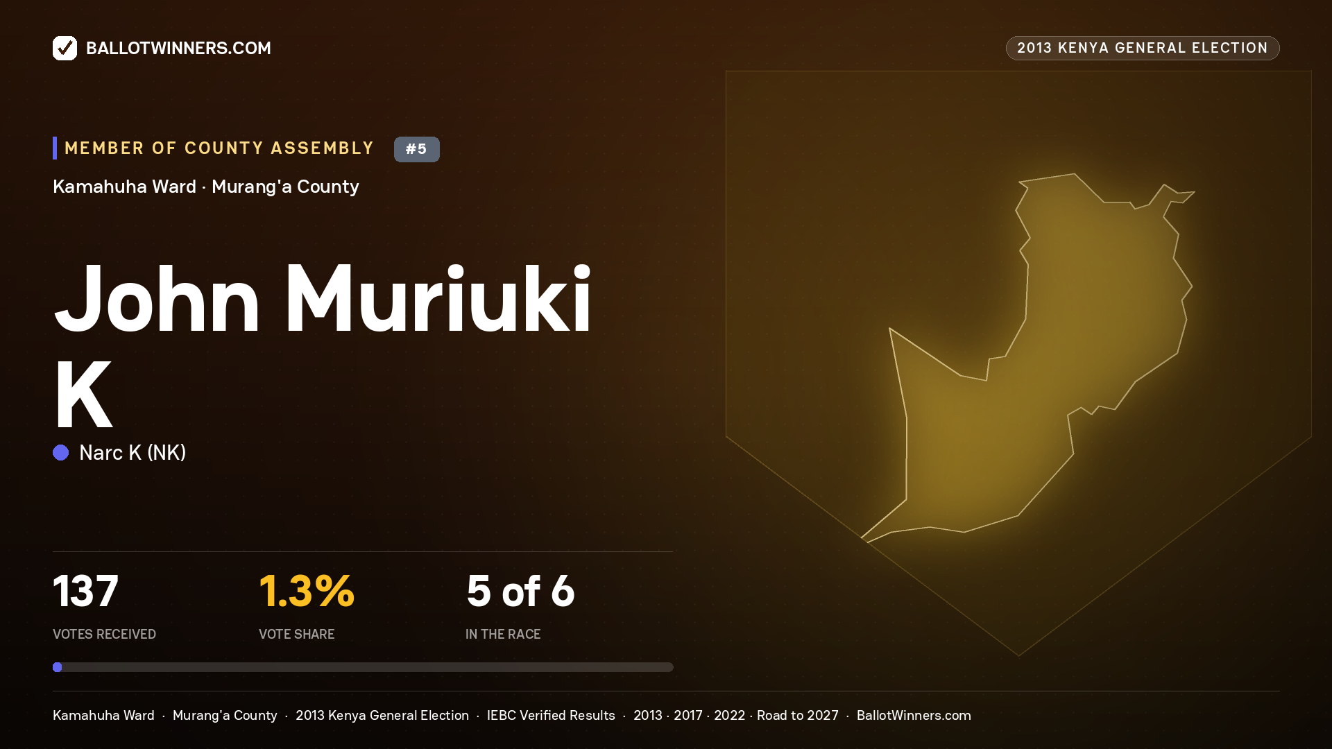 JOHN MURIUKI K., contested Member of County Assembly for KAMAHUHA, 137 votes, 2013 Kenya general election.