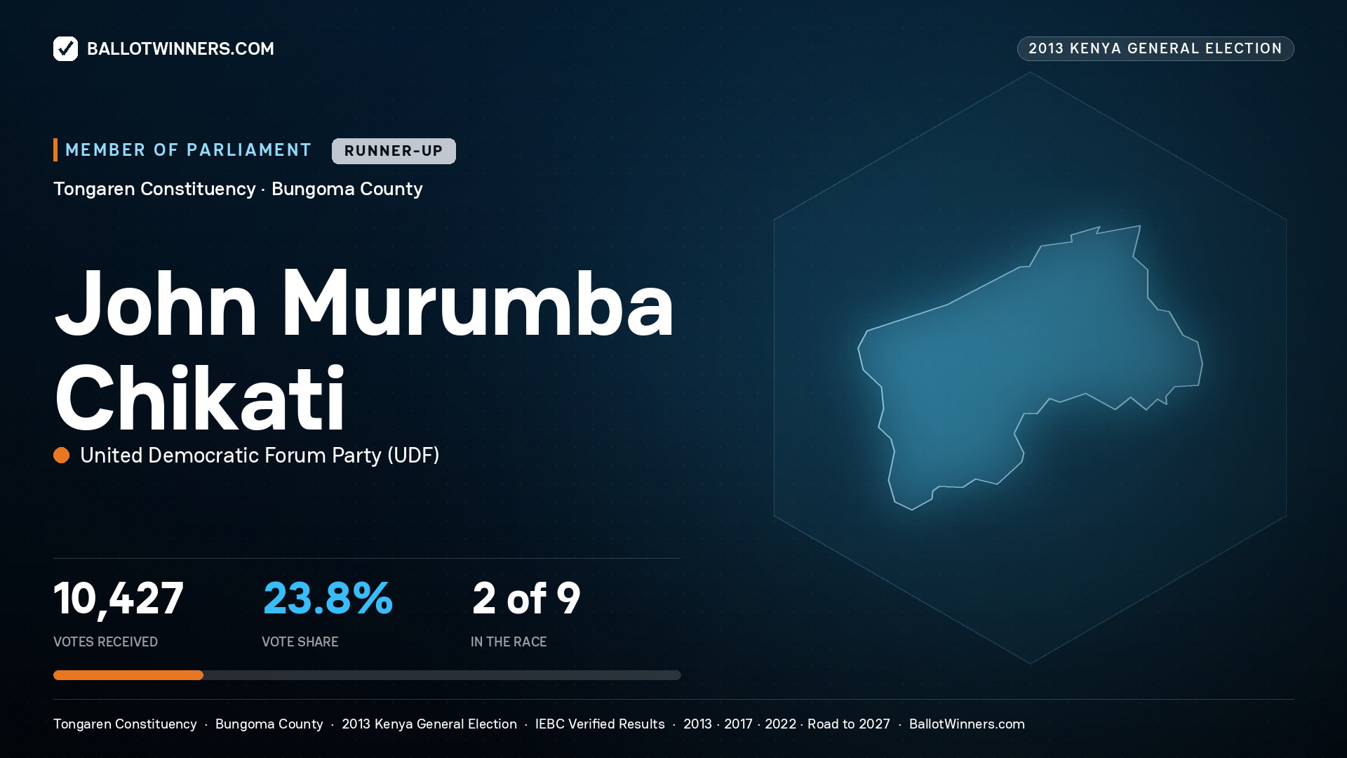 JOHN MURUMBA CHIKATI, contested Member of Parliament for TONGAREN, 10,427 votes, 2013 Kenya general election.