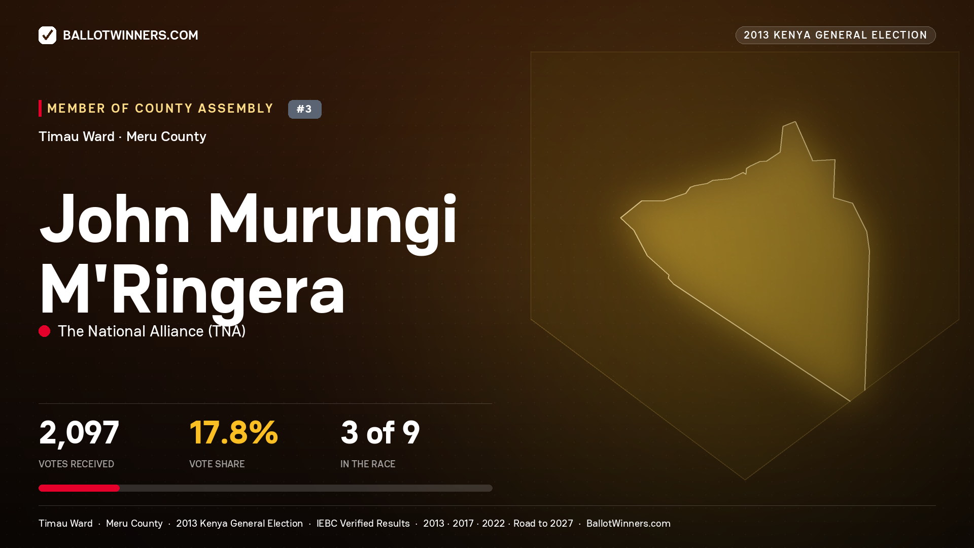 JOHN MURUNGI M'RINGERA, contested Member of County Assembly for TIMAU, 2,097 votes, 2013 Kenya general election.