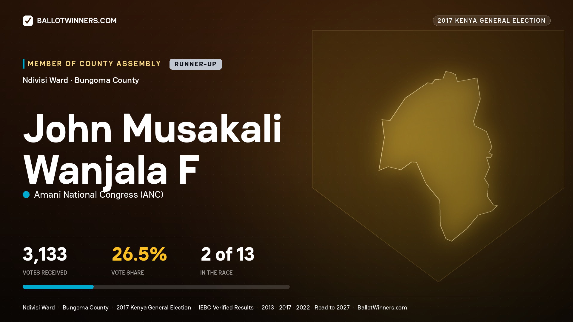 JOHN MUSAKALI WANJALA F, AMANI NATIONAL CONGRESS, contested Member of County Assembly for NDIVISI, 3,133 votes, 2017 Kenya general election.