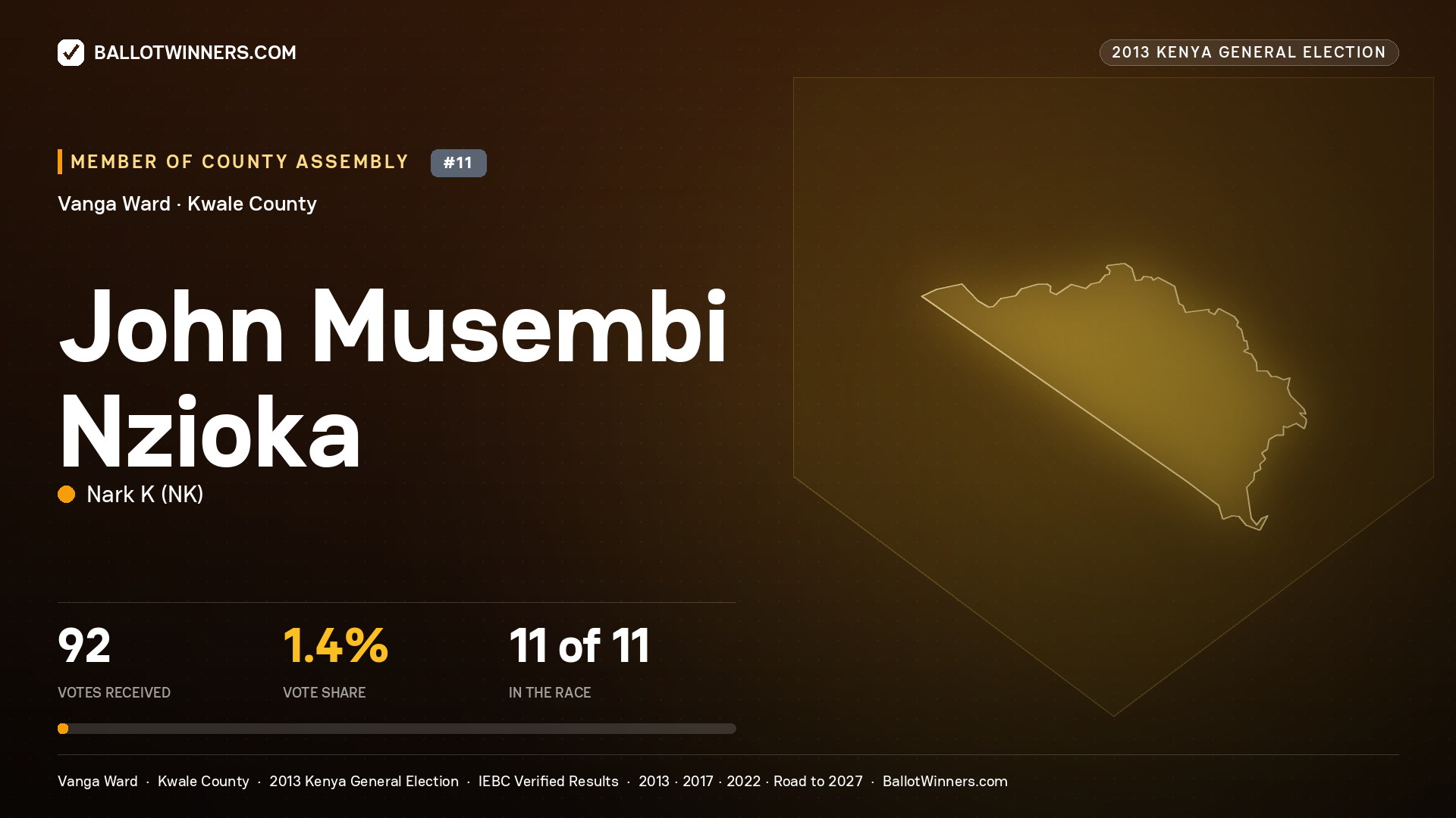 JOHN MUSEMBI NZIOKA, contested Member of County Assembly for VANGA, 92 votes, 2013 Kenya general election.