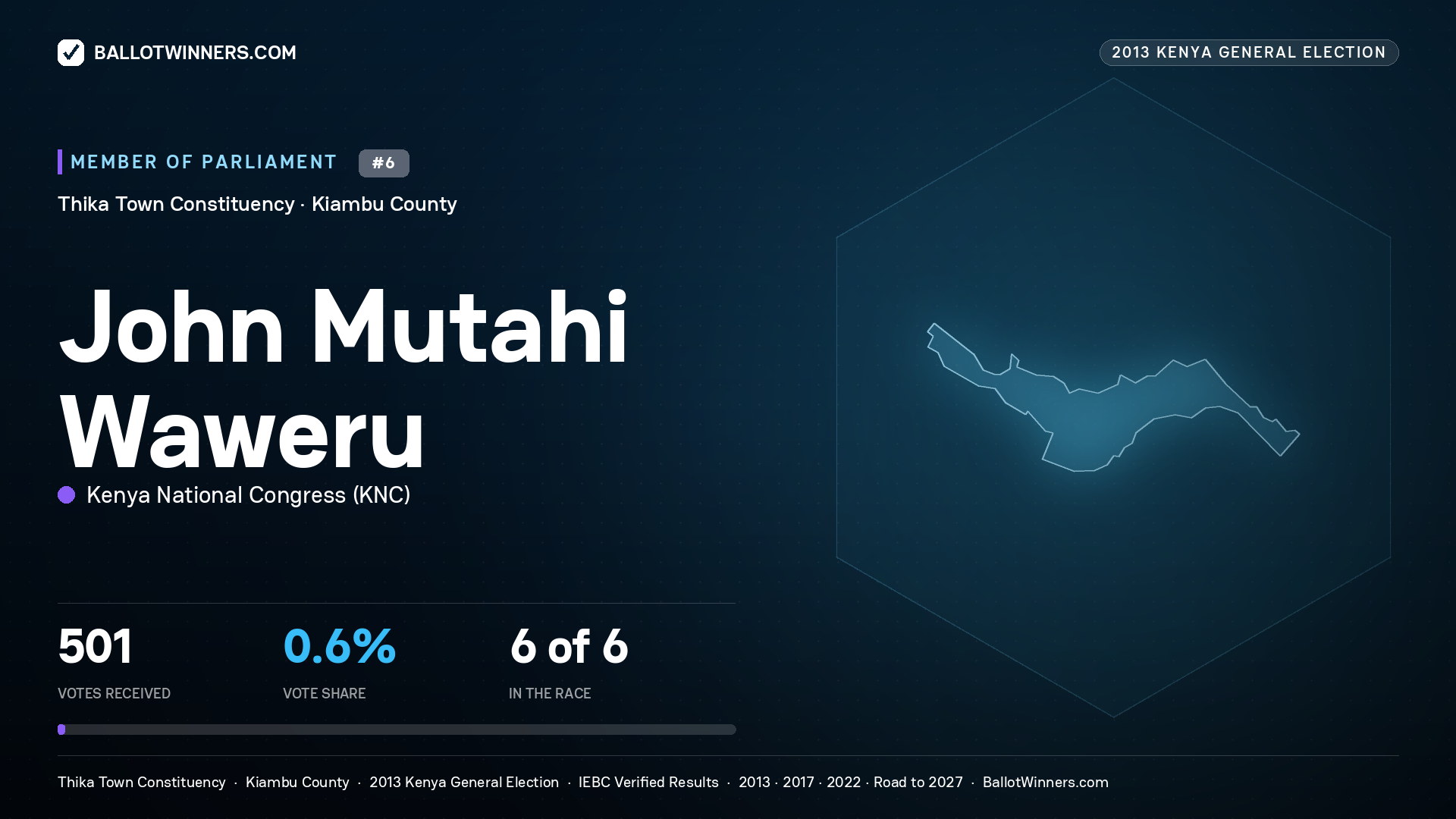 JOHN MUTAHI WAWERU, contested Member of Parliament for THIKA TOWN, 501 votes, 2013 Kenya general election.