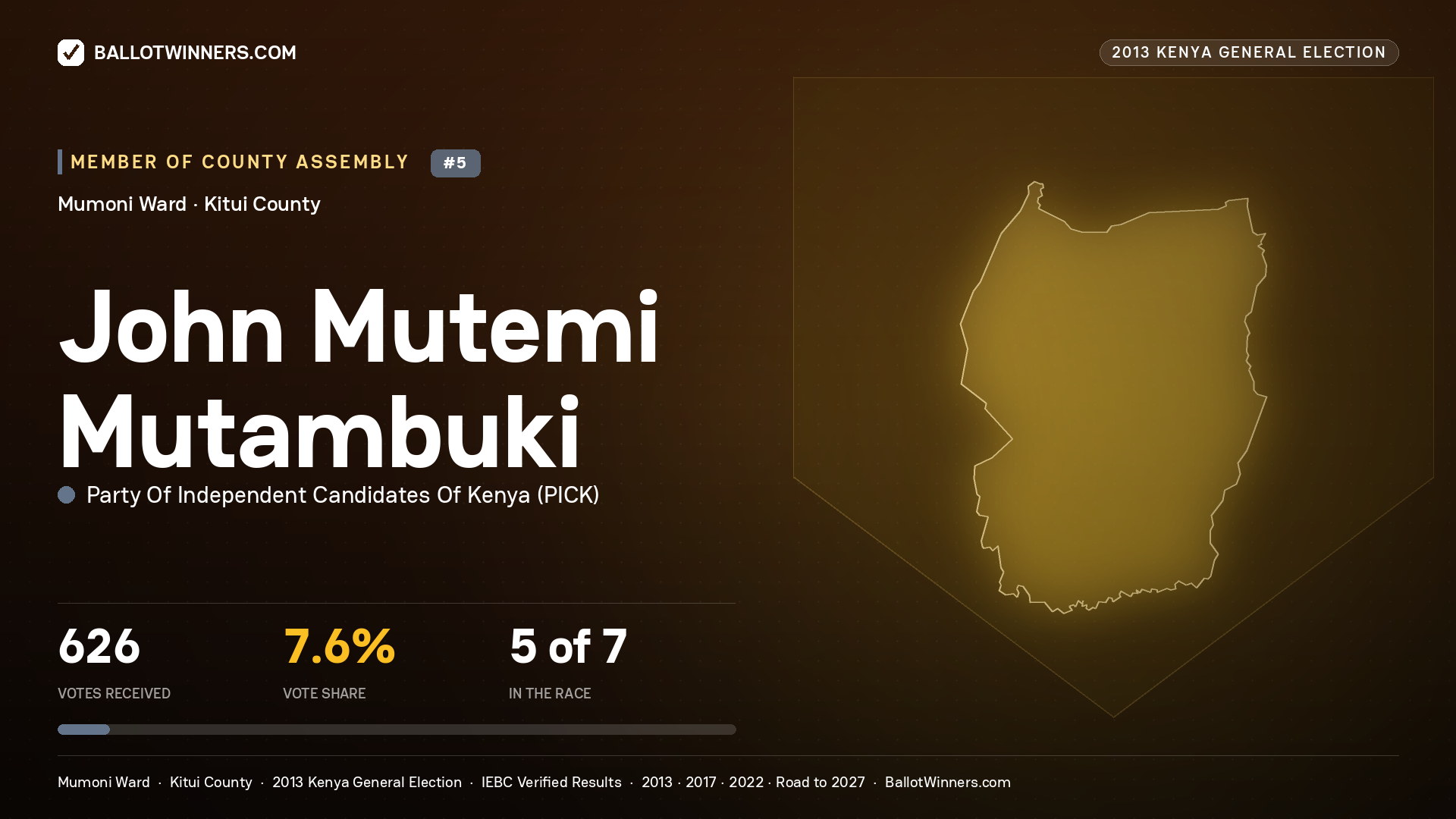 JOHN MUTEMI MUTAMBUKI, contested Member of County Assembly for MUMONI, 626 votes, 2013 Kenya general election.