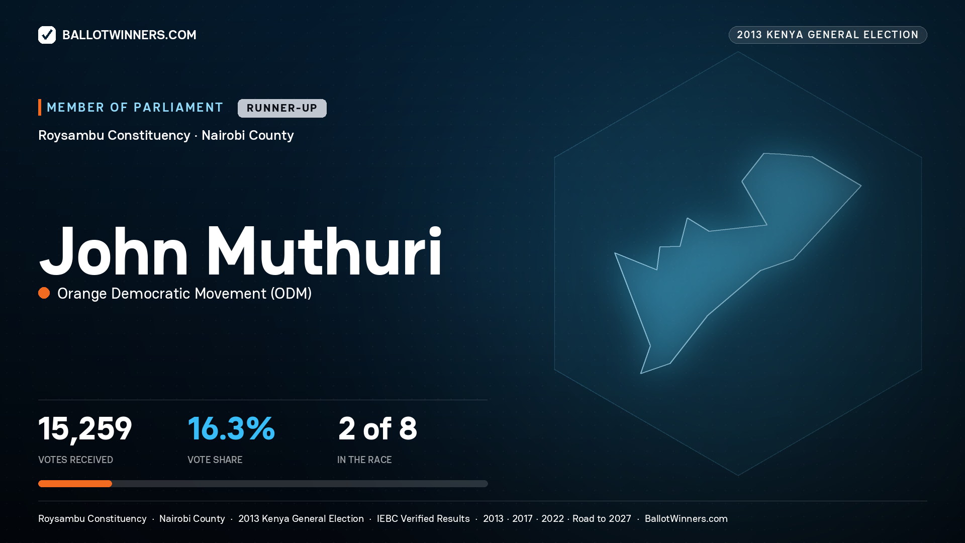 JOHN MUTHURI, contested Member of Parliament for ROYSAMBU, 15,259 votes, 2013 Kenya general election.
