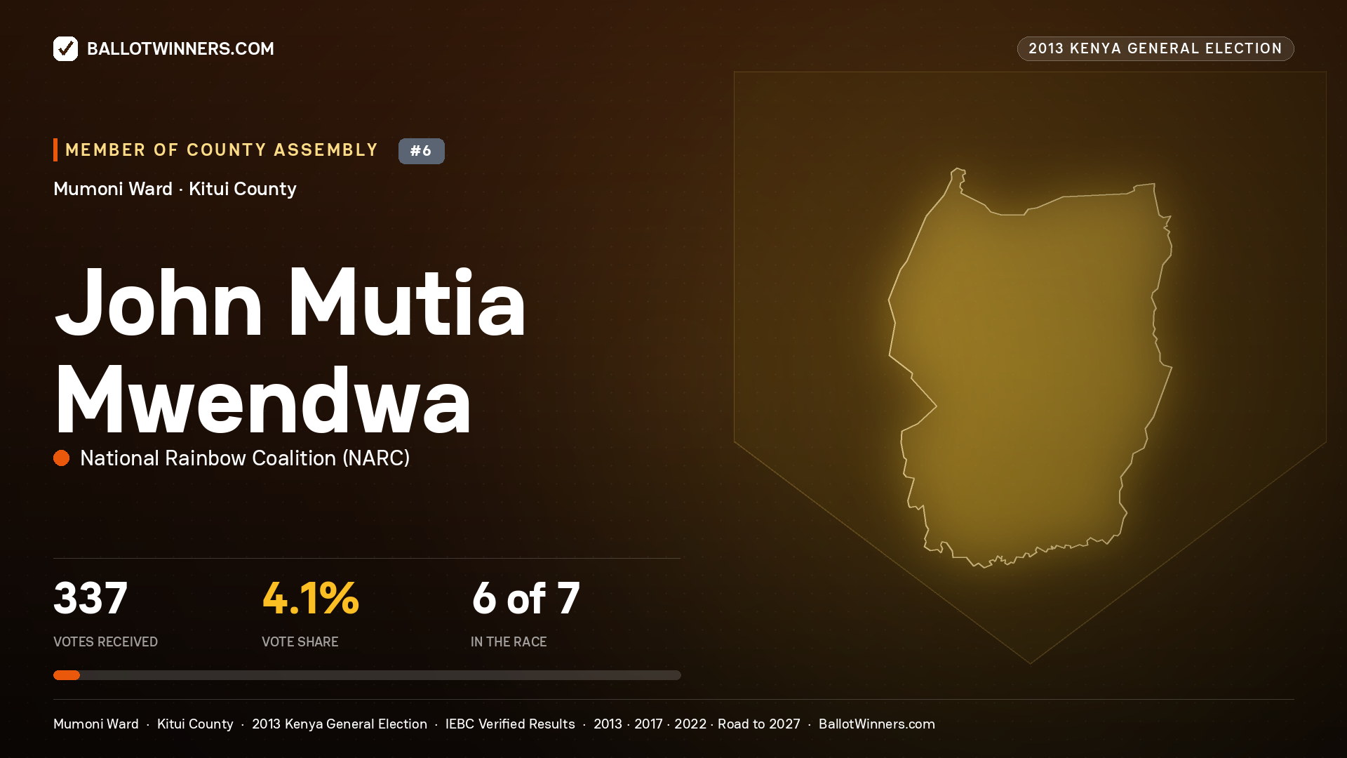 JOHN MUTIA MWENDWA, contested Member of County Assembly for MUMONI, 337 votes, 2013 Kenya general election.