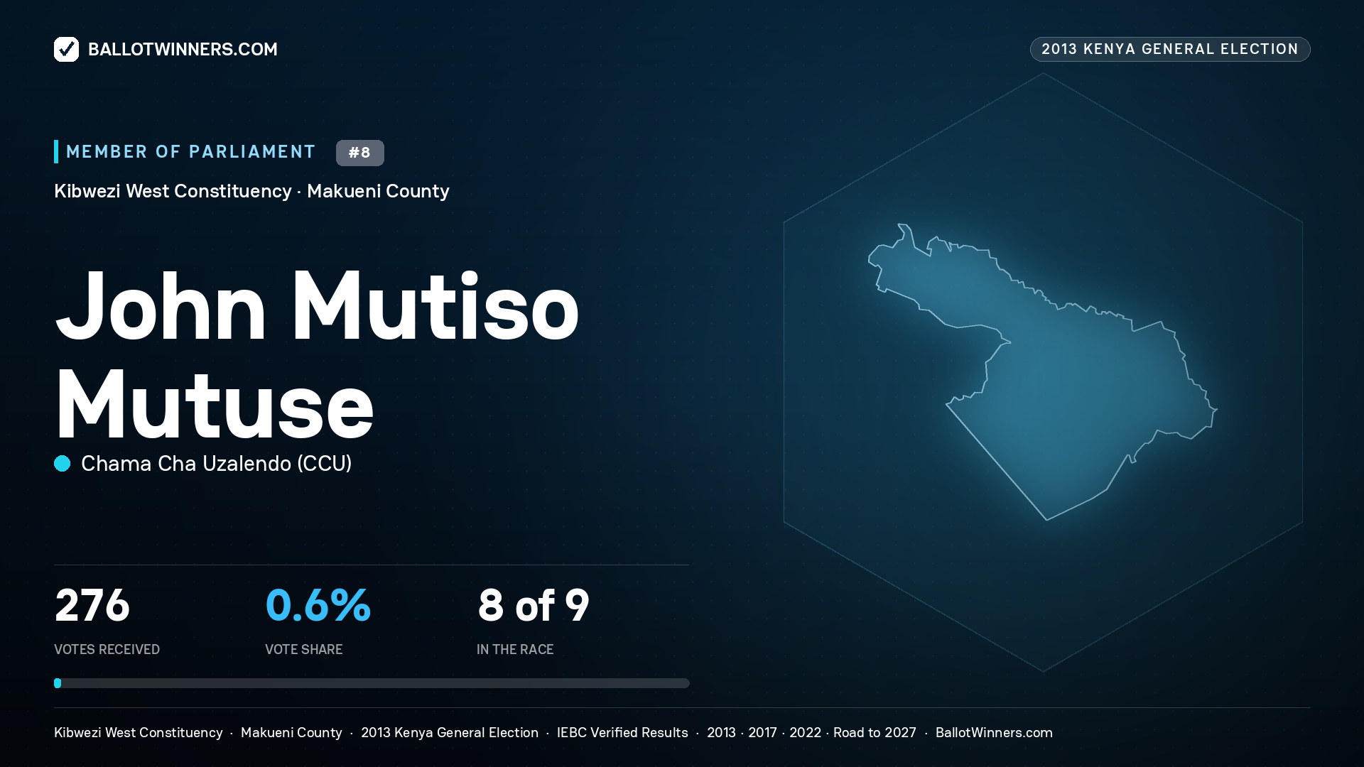 JOHN MUTISO MUTUSE, contested Member of Parliament for KIBWEZI WEST, 276 votes, 2013 Kenya general election.