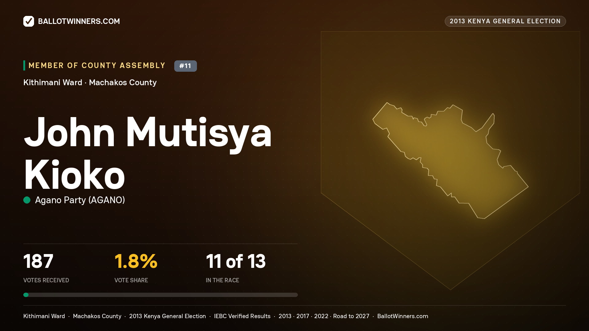 JOHN MUTISYA KIOKO, contested Member of County Assembly for KITHIMANI, 187 votes, 2013 Kenya general election.