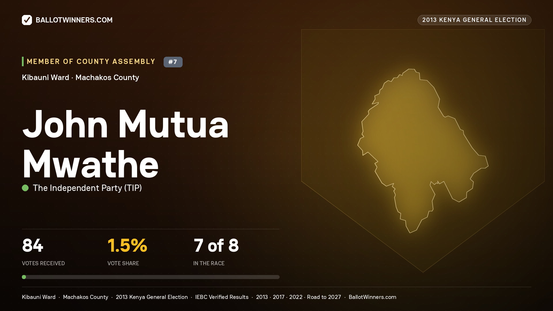JOHN MUTUA MWATHE, contested Member of County Assembly for KIBAUNI, 84 votes, 2013 Kenya general election.