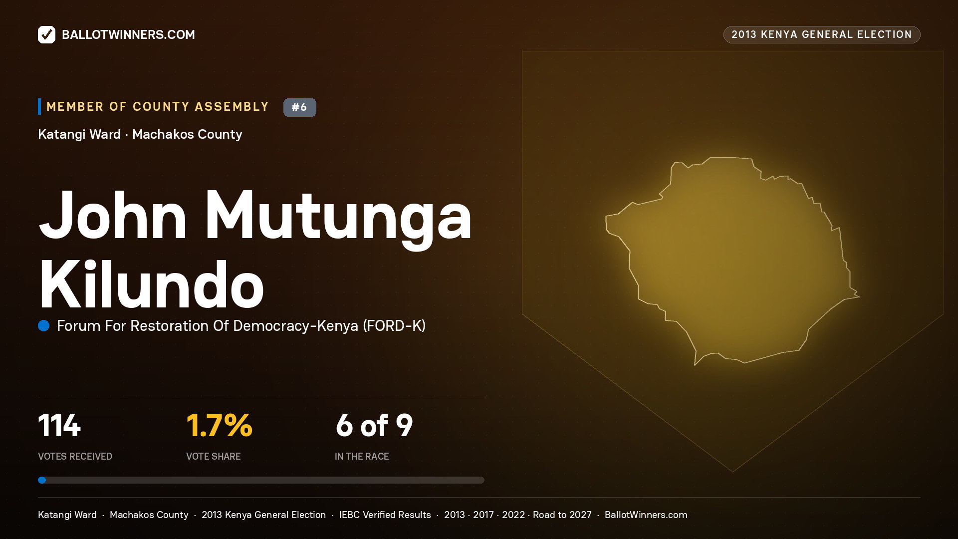 JOHN MUTUNGA KILUNDO., contested Member of County Assembly for KATANGI, 114 votes, 2013 Kenya general election.