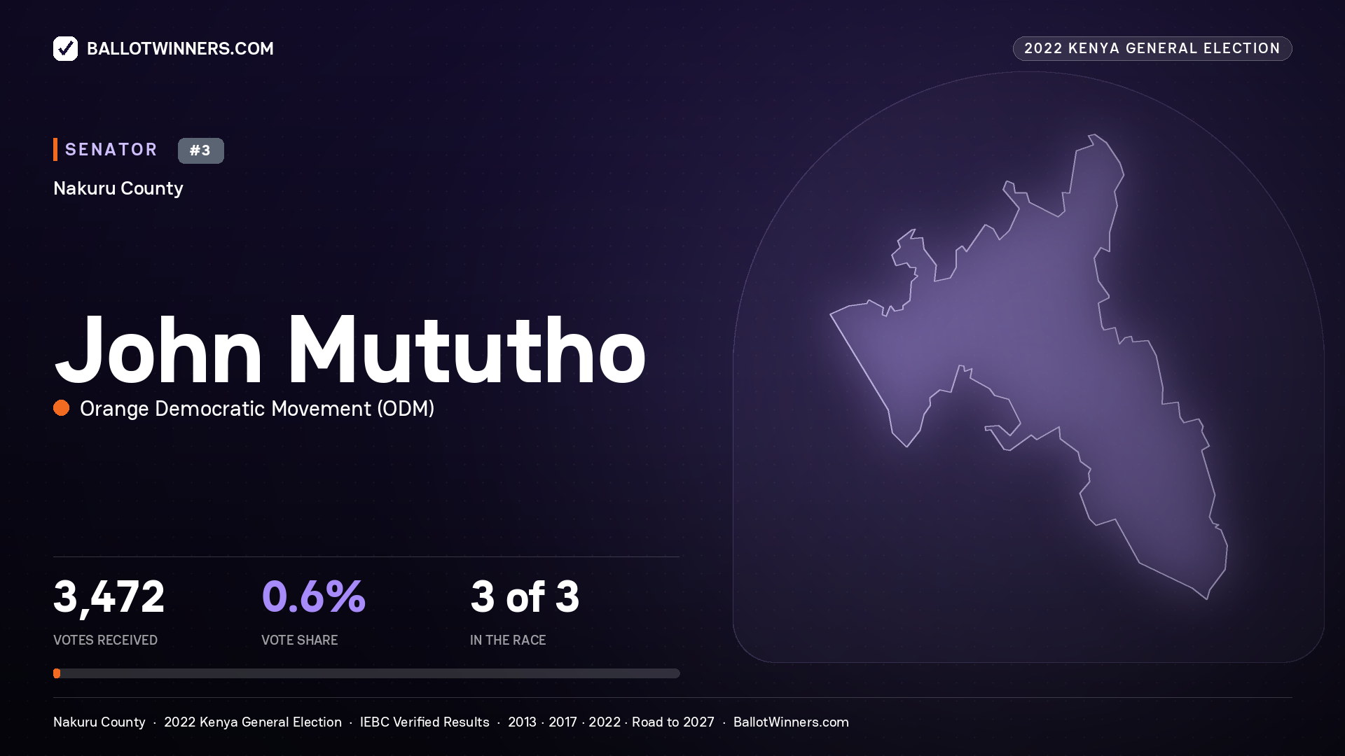 John Mututho, Orange Democratic Movement, contested Senator for NAKURU, 3,472 votes, 2022 Kenya general election.