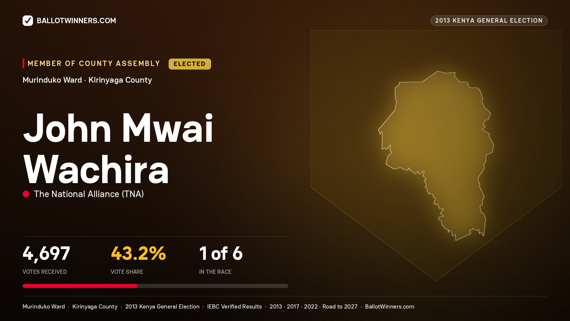 JOHN MWAI WACHIRA, elected Member of County Assembly for MURINDUKO, 4,697 votes, 2013 Kenya general election.