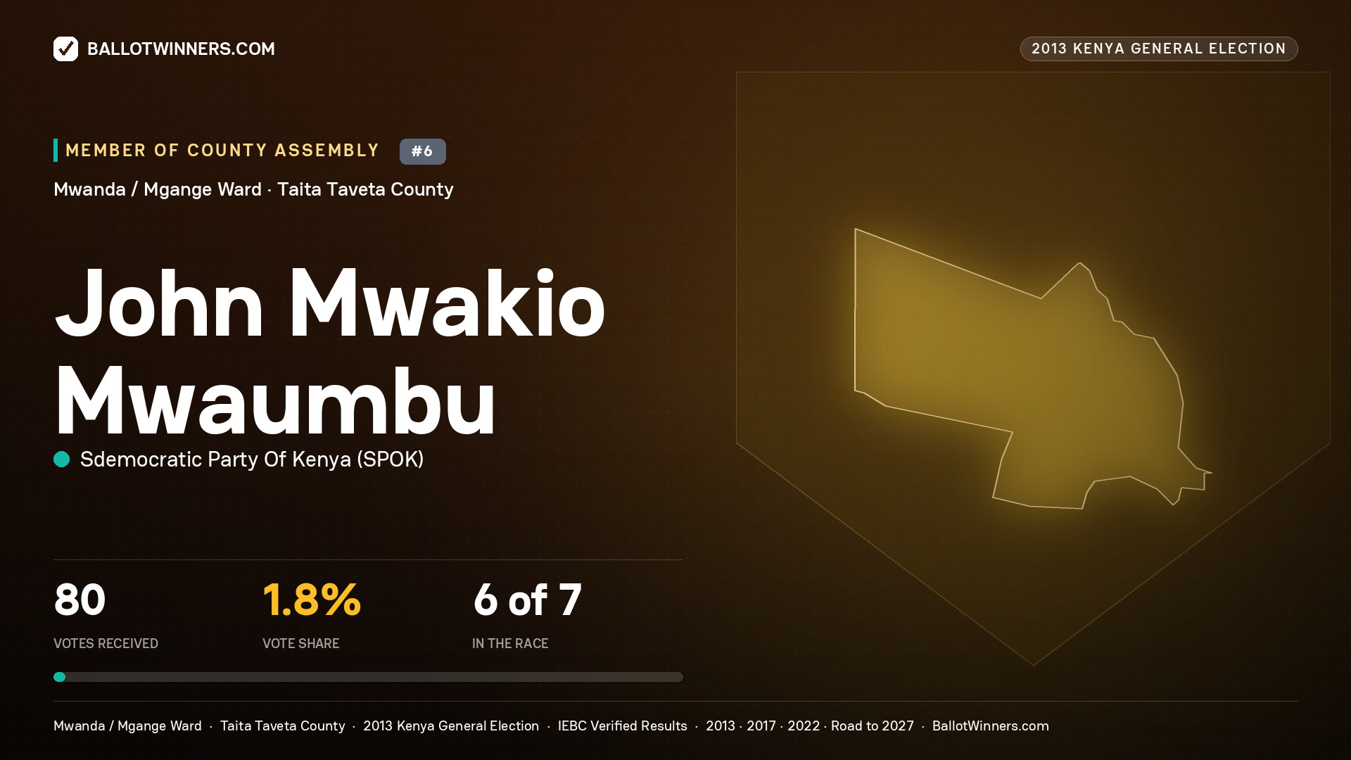 JOHN MWAKIO MWAUMBU, contested Member of County Assembly for MWANDA /
MGANGE, 80 votes, 2013 Kenya general election.