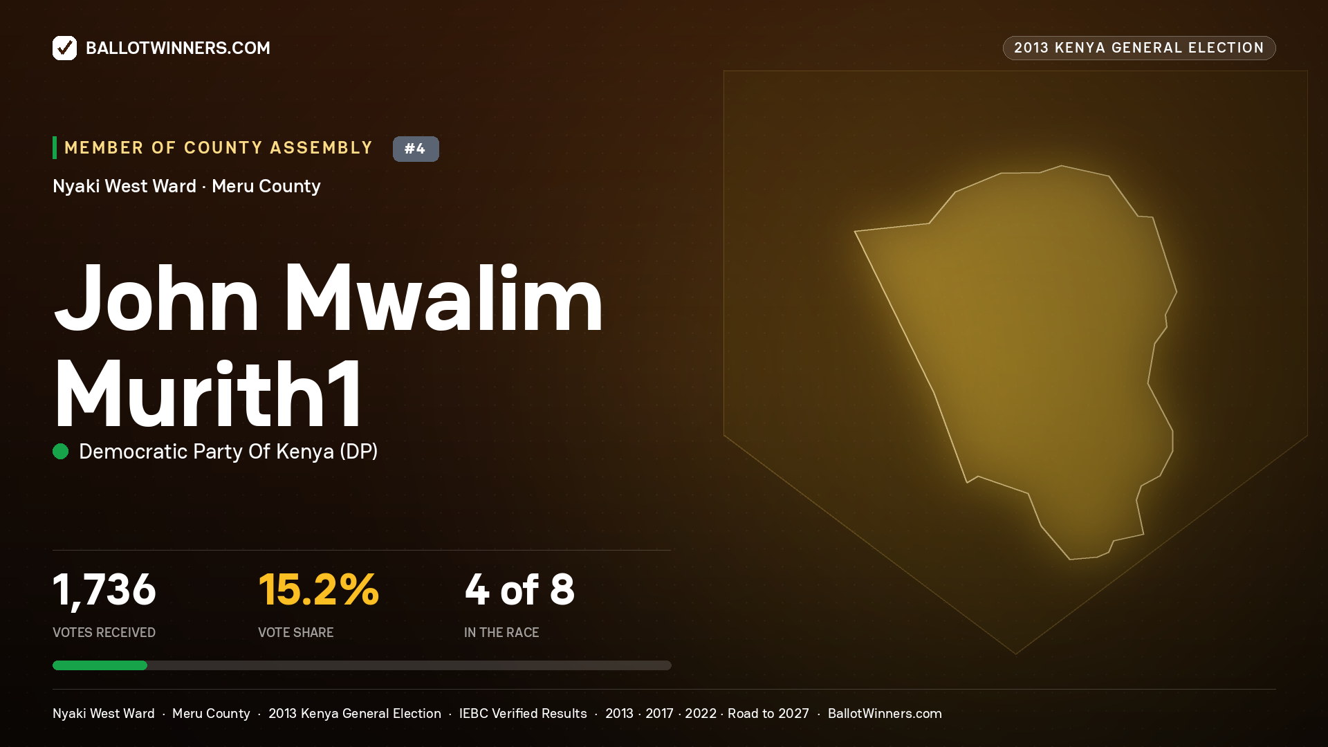 JOHN MWALIM MURITH1, contested Member of County Assembly for NYAKI WEST, 1,736 votes, 2013 Kenya general election.