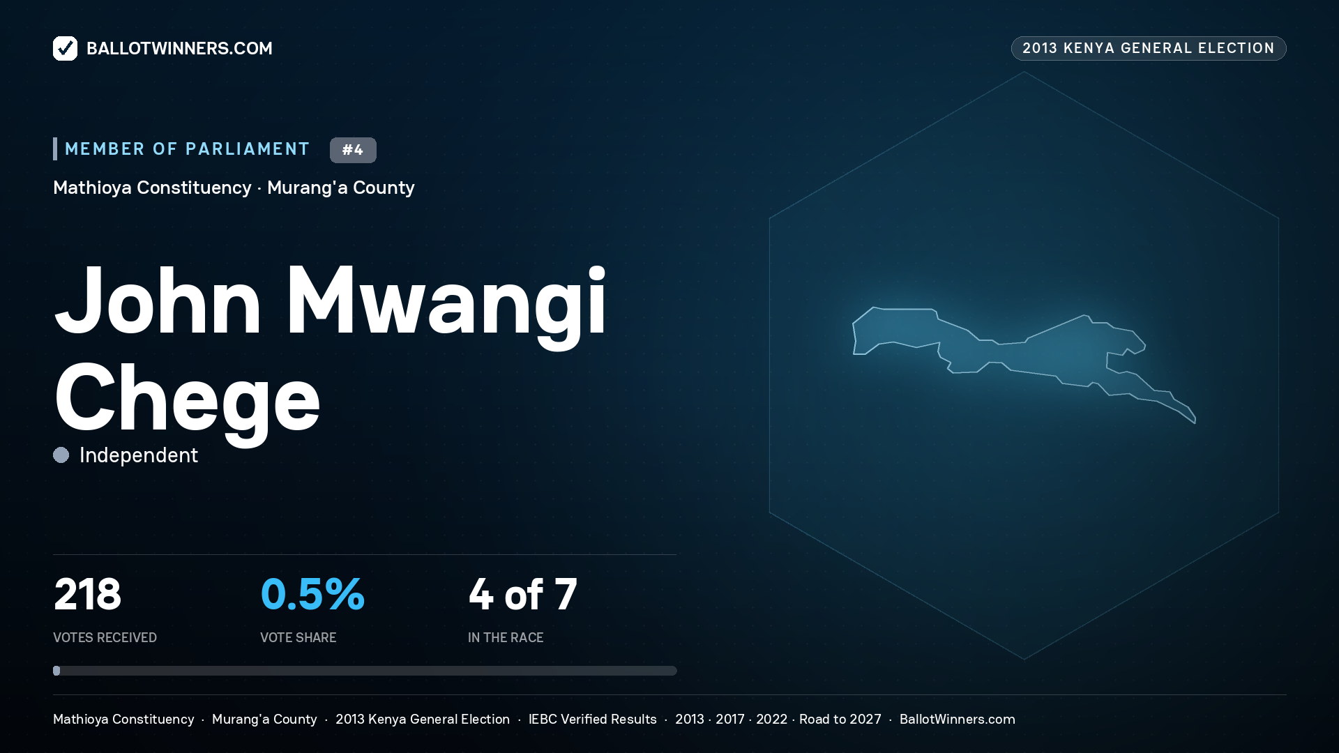 JOHN MWANGI CHEGE, contested Member of Parliament for MATHIOYA, 218 votes, 2013 Kenya general election.