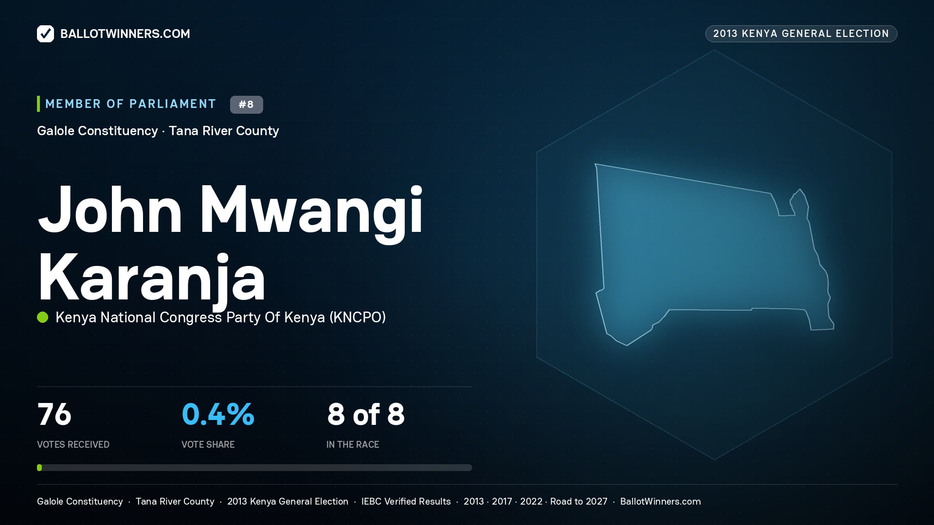 JOHN MWANGI KARANJA, contested Member of Parliament for GALOLE, 76 votes, 2013 Kenya general election.