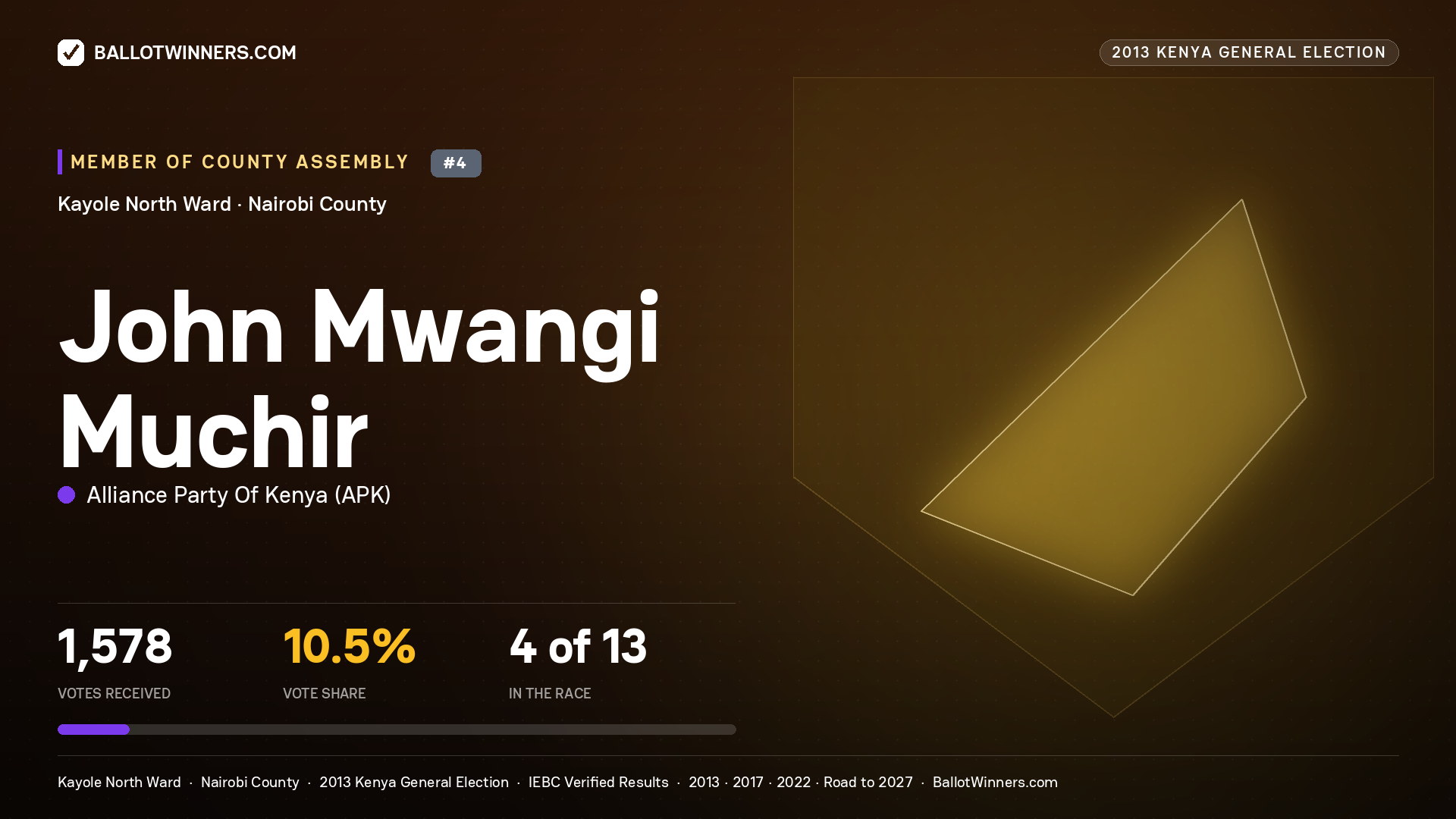 JOHN MWANGI MUCHIR, contested Member of County Assembly for KAYOLE NORTH, 1,578 votes, 2013 Kenya general election.