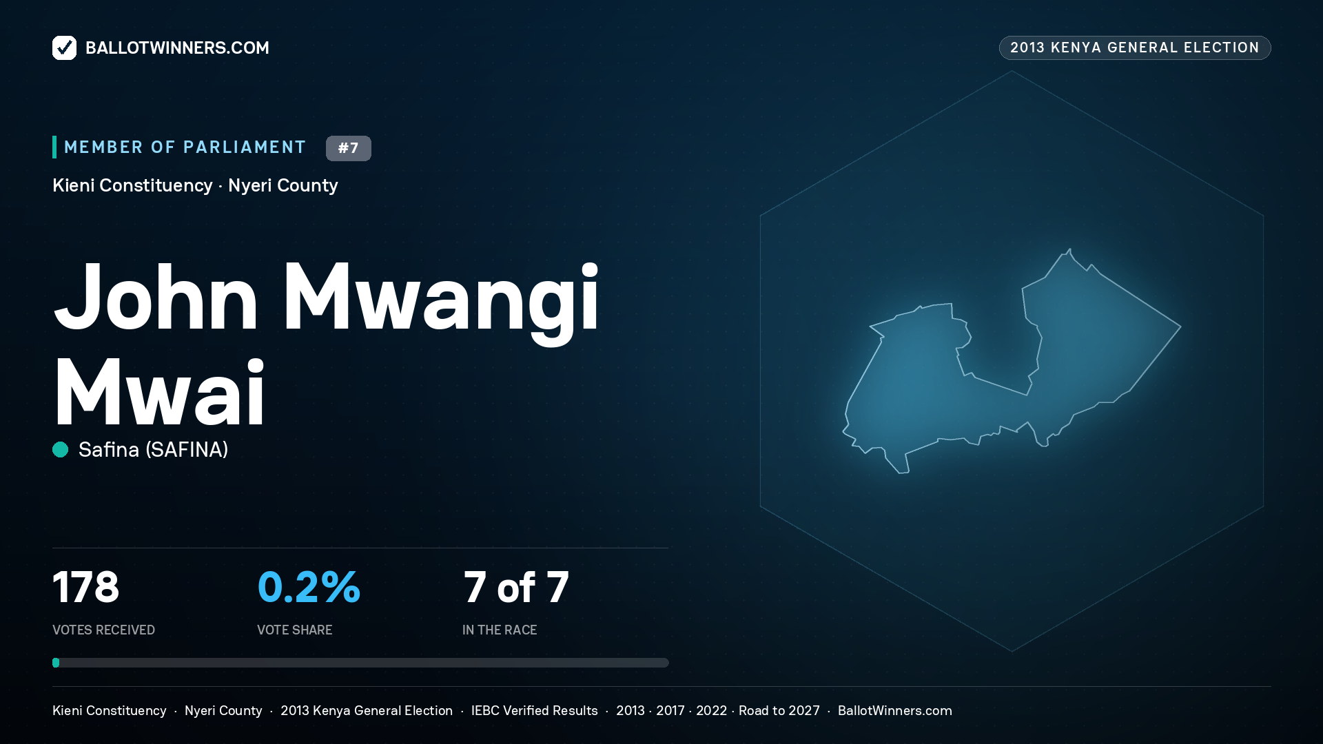 JOHN MWANGI MWAI, contested Member of Parliament for KIENI, 178 votes, 2013 Kenya general election.