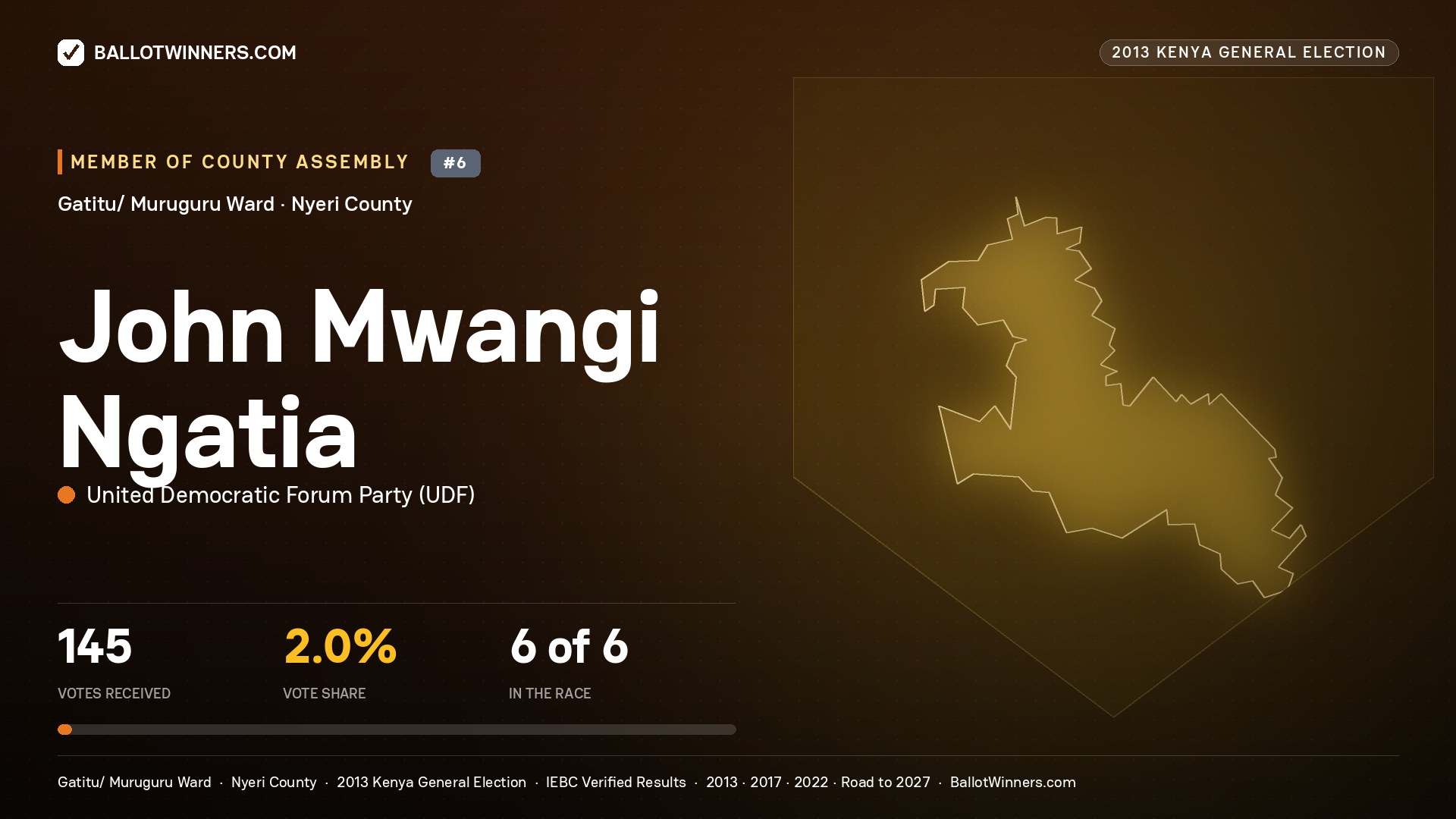 JOHN MWANGI NGATIA, contested Member of County Assembly for GATITU/
MURUGURU, 145 votes, 2013 Kenya general election.