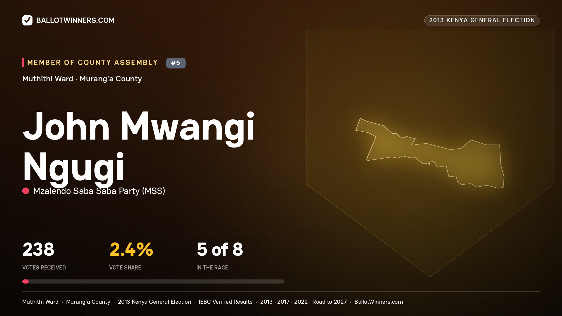 JOHN MWANGI NGUGI, contested Member of County Assembly for MUTHITHI, 238 votes, 2013 Kenya general election.