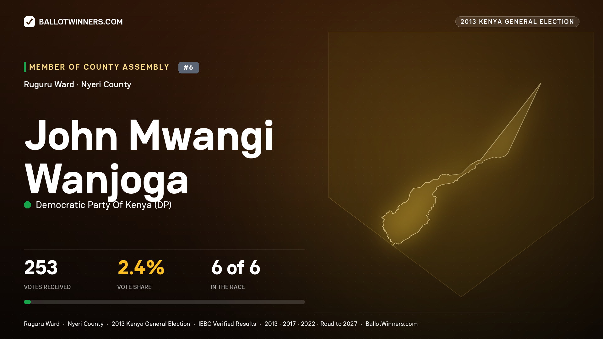 JOHN MWANGI WANJOGA, contested Member of County Assembly for RUGURU, 253 votes, 2013 Kenya general election.