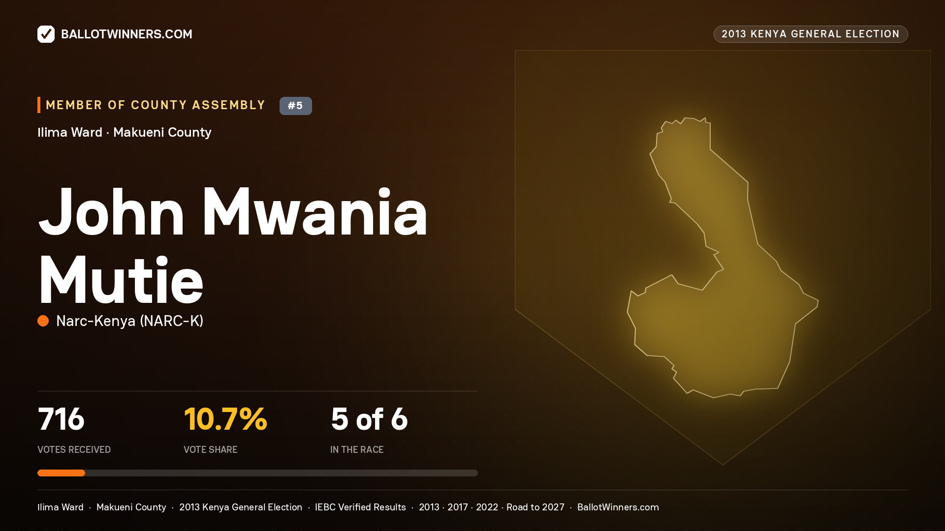JOHN MWANIA MUTIE, contested Member of County Assembly for ILIMA, 716 votes, 2013 Kenya general election.