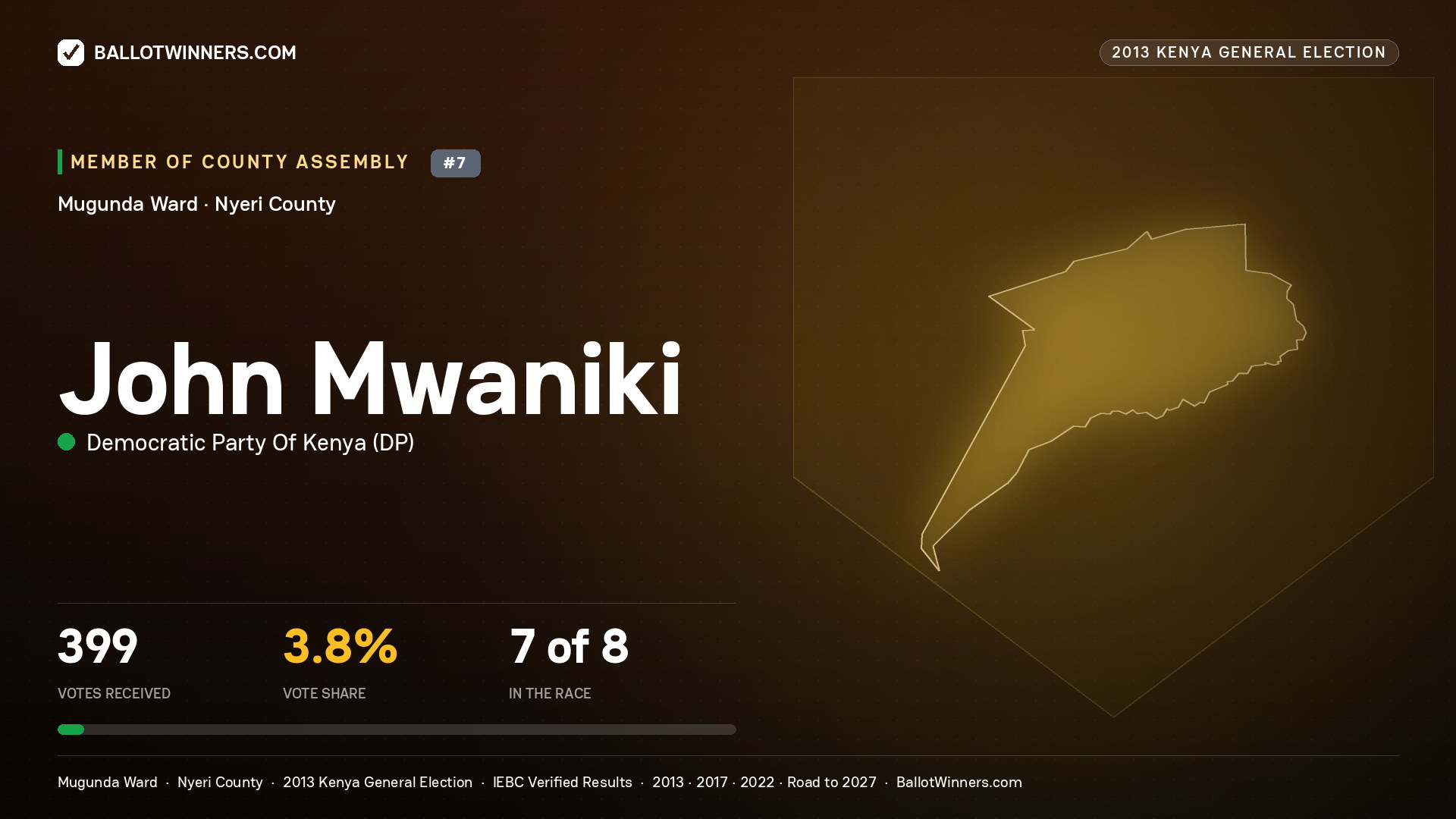 JOHN MWANIKI, contested Member of County Assembly for MUGUNDA, 399 votes, 2013 Kenya general election.