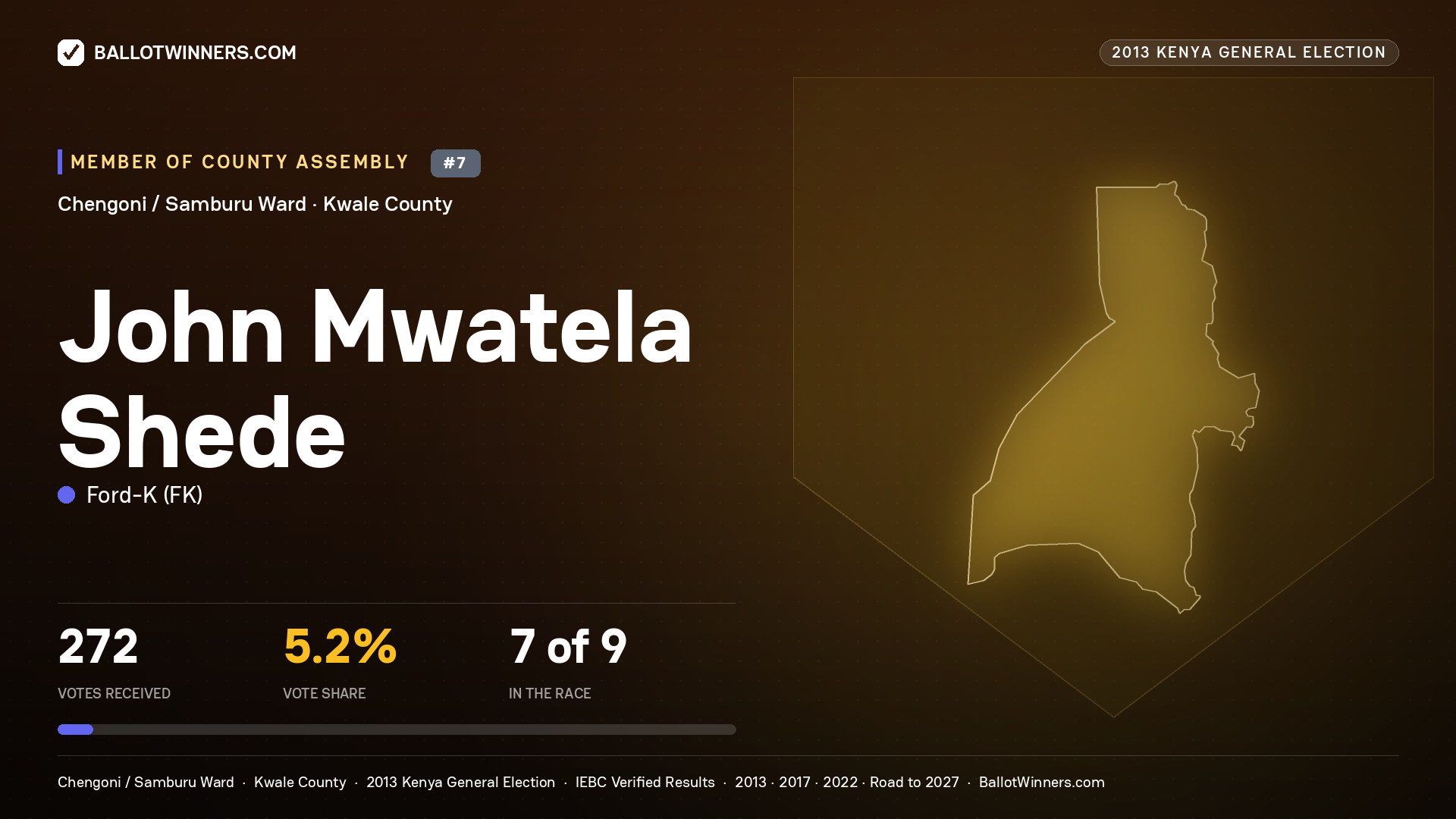 JOHN MWATELA   SHEDE, contested Member of County Assembly for CHENGONI /
SAMBURU, 272 votes, 2013 Kenya general election.