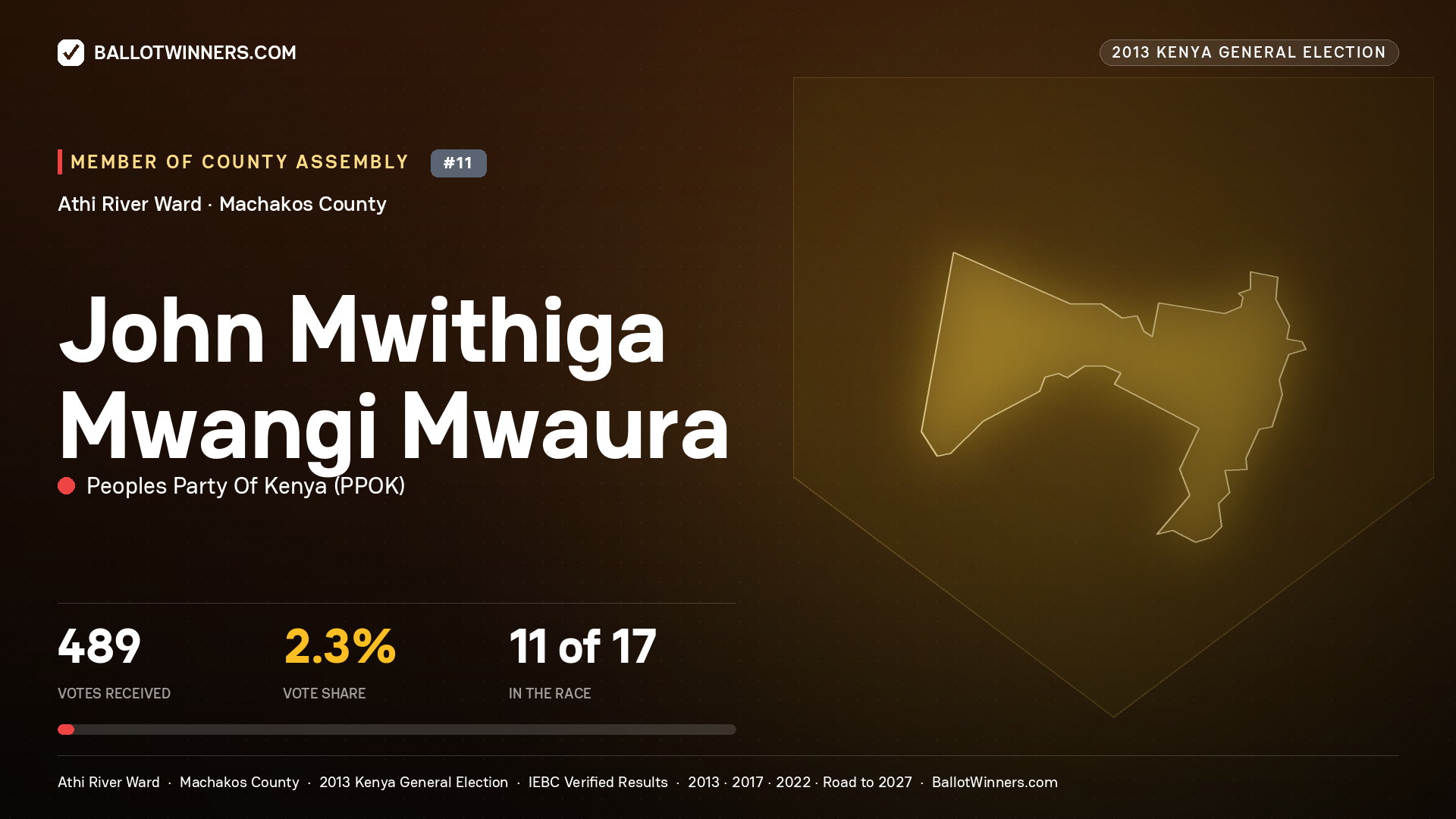 JOHN MWITHIGA MWANGI
MWAURA, contested Member of County Assembly for ATHI RIVER, 489 votes, 2013 Kenya general election.